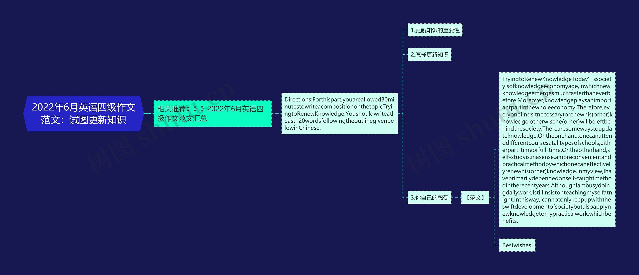 2022年6月英语四级作文范文：试图更新知识思维导图
