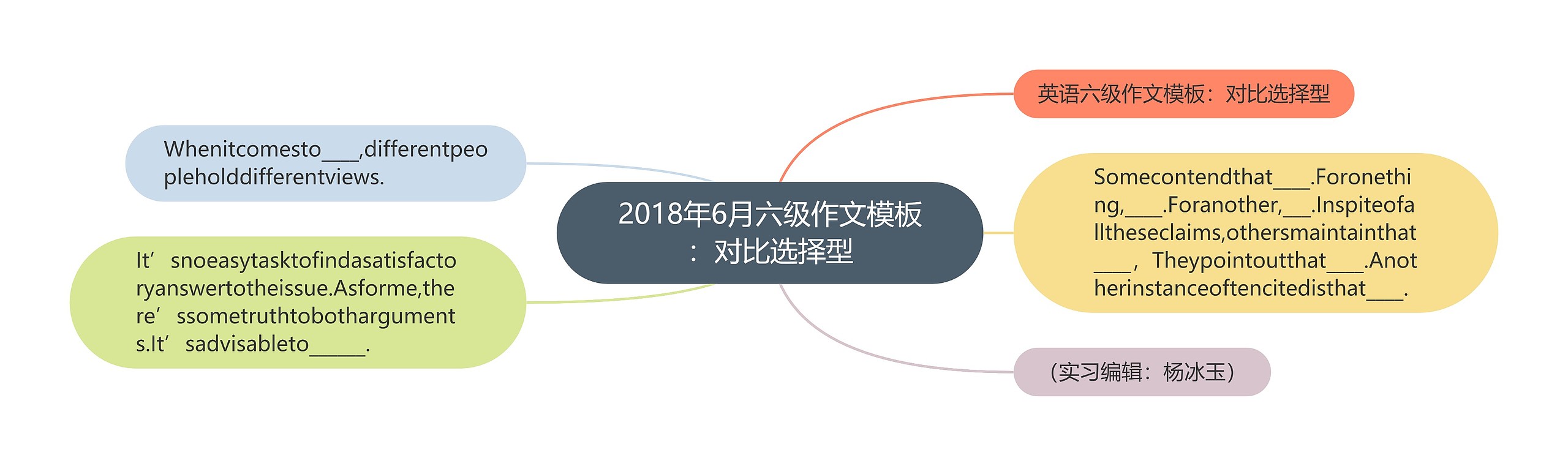 2018年6月六级作文：对比选择型思维导图