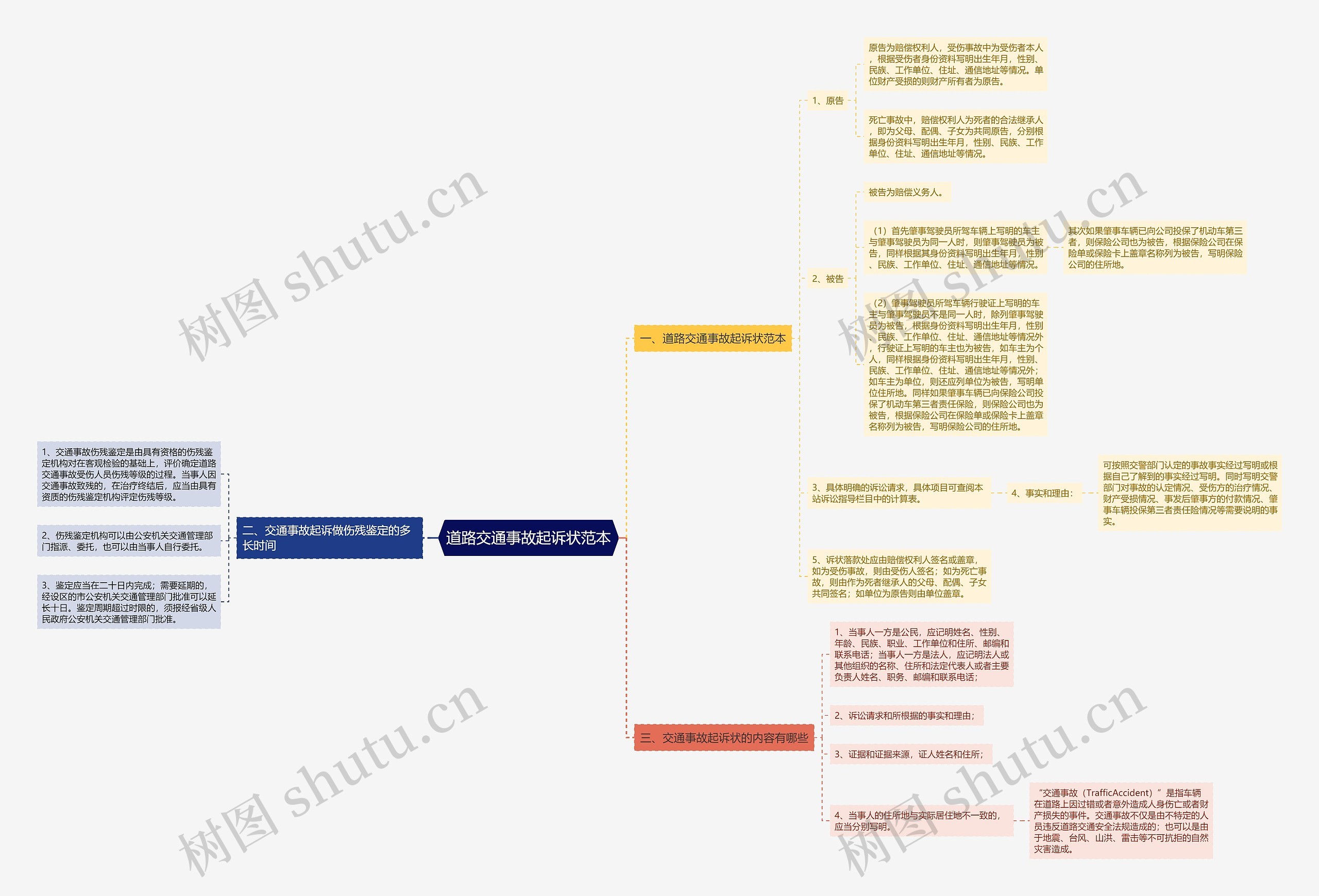 道路交通事故起诉状范本思维导图