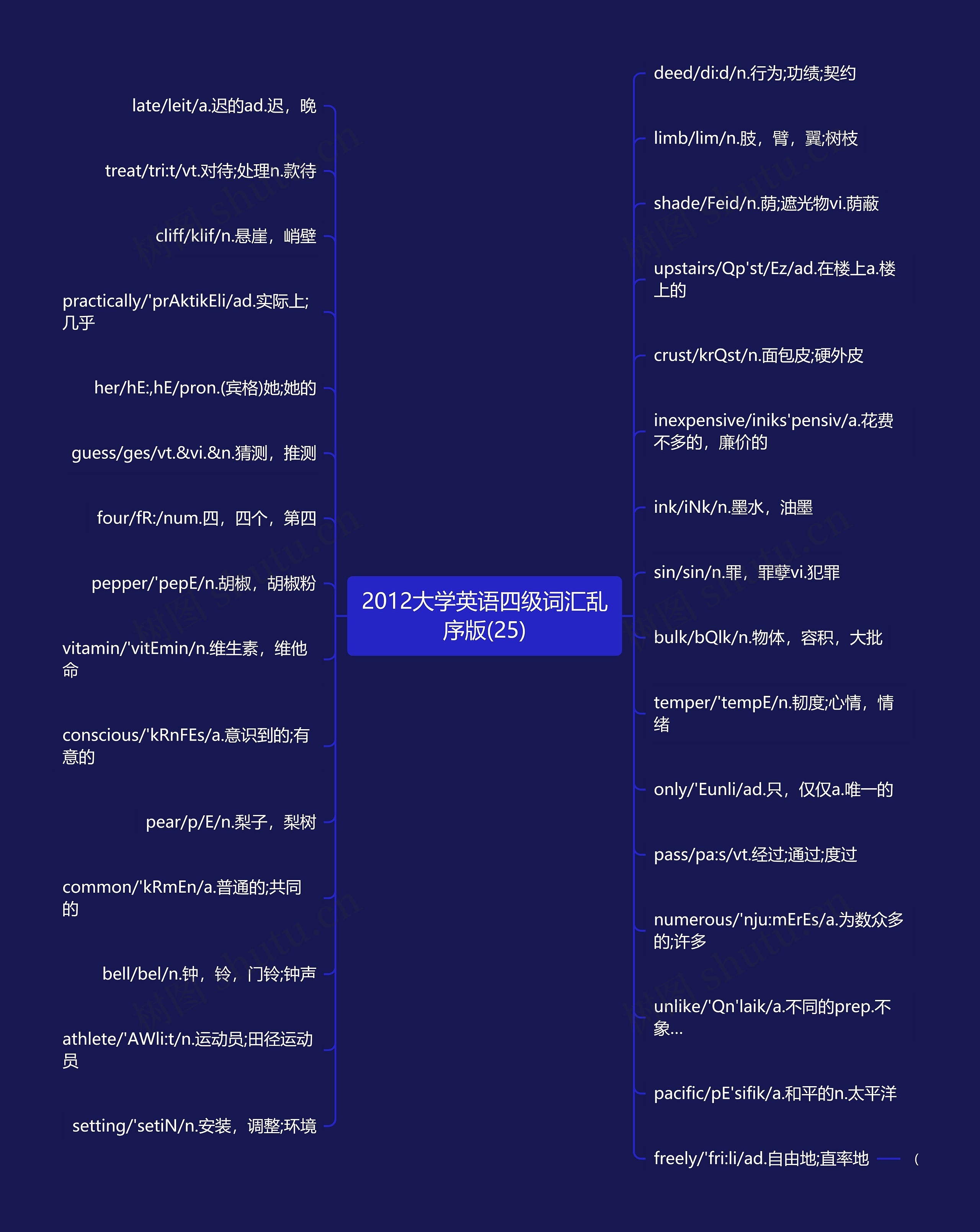 2012大学英语四级词汇乱序版(25)思维导图