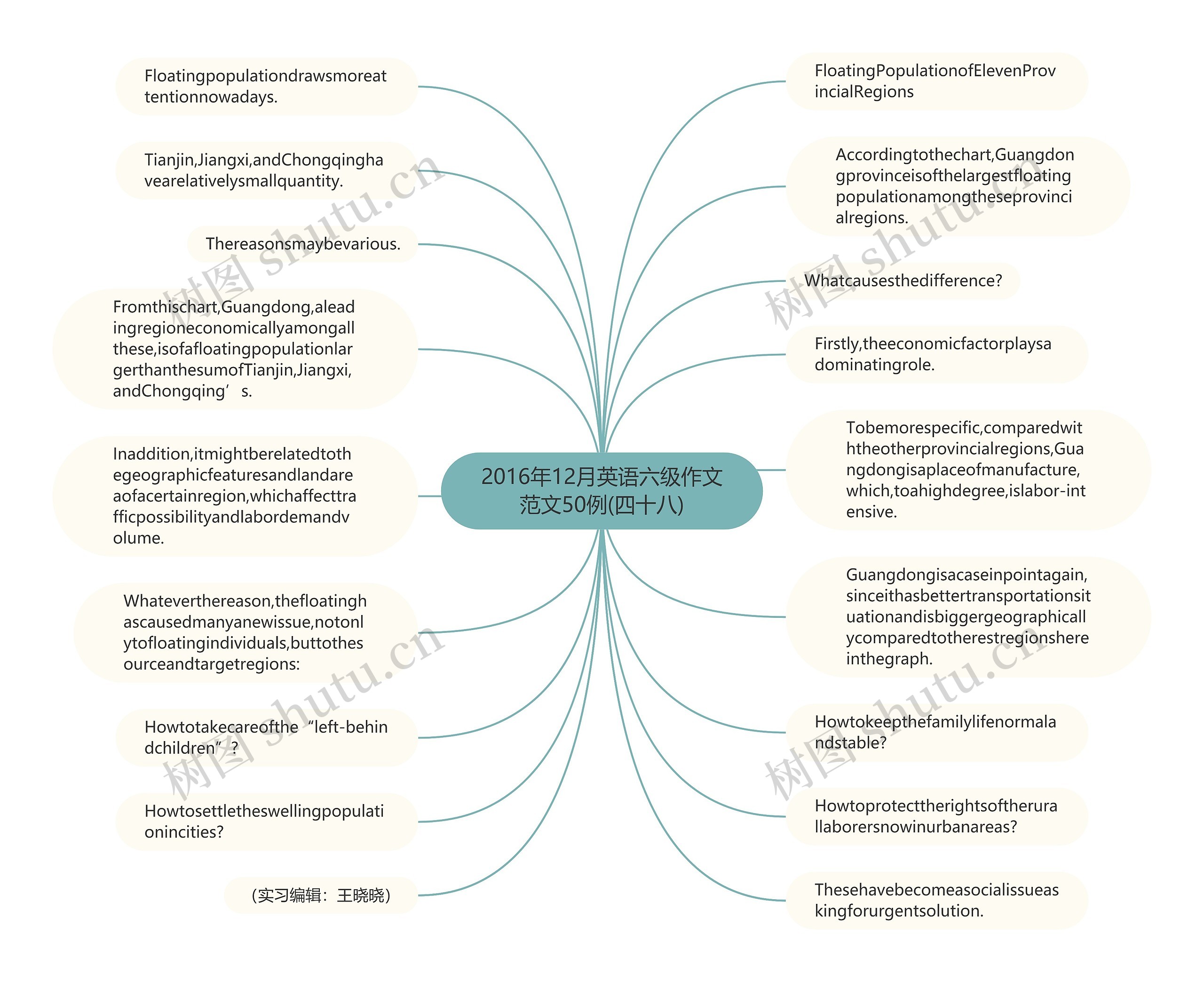 2016年12月英语六级作文范文50例(四十八)思维导图