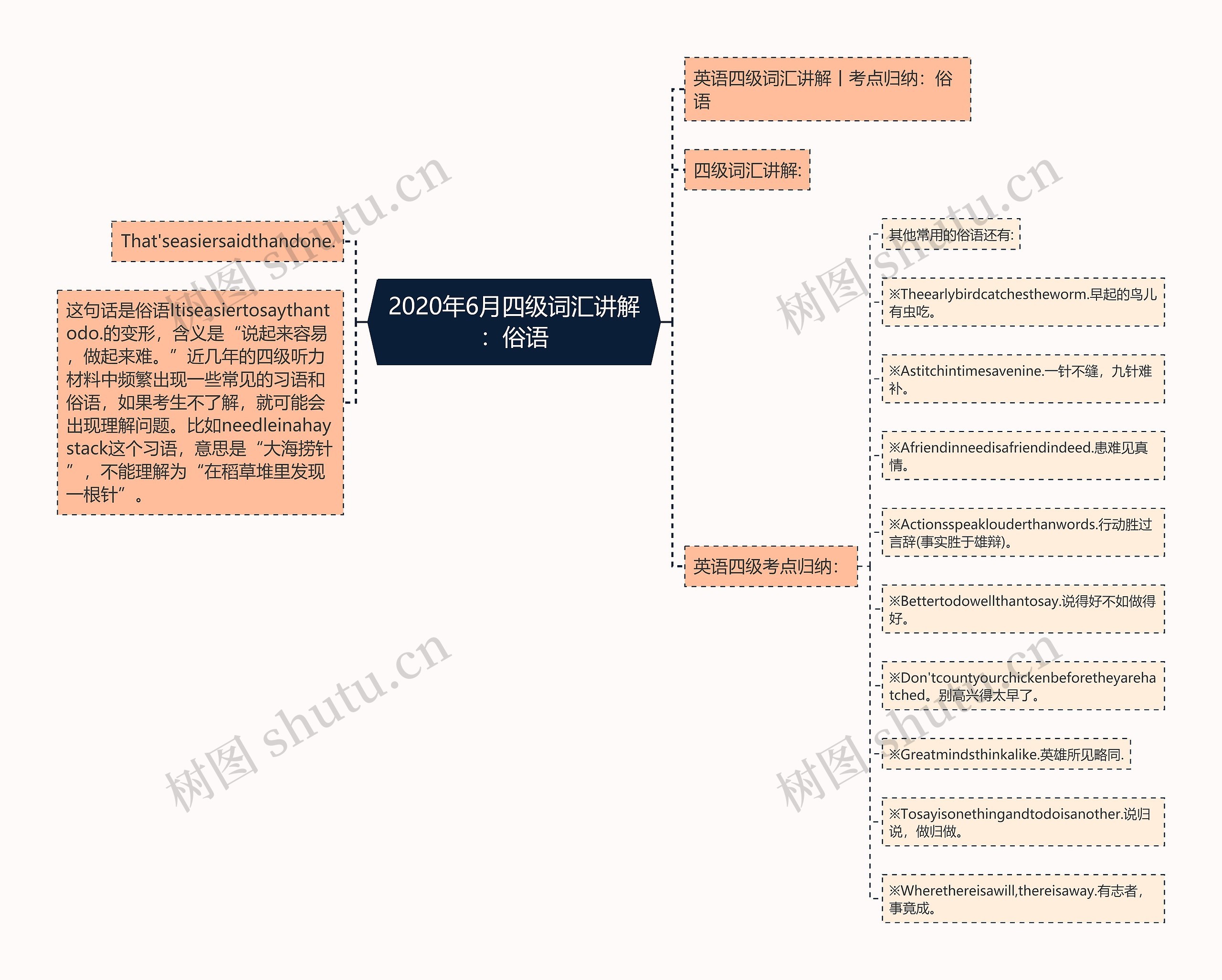 2020年6月四级词汇讲解：俗语思维导图