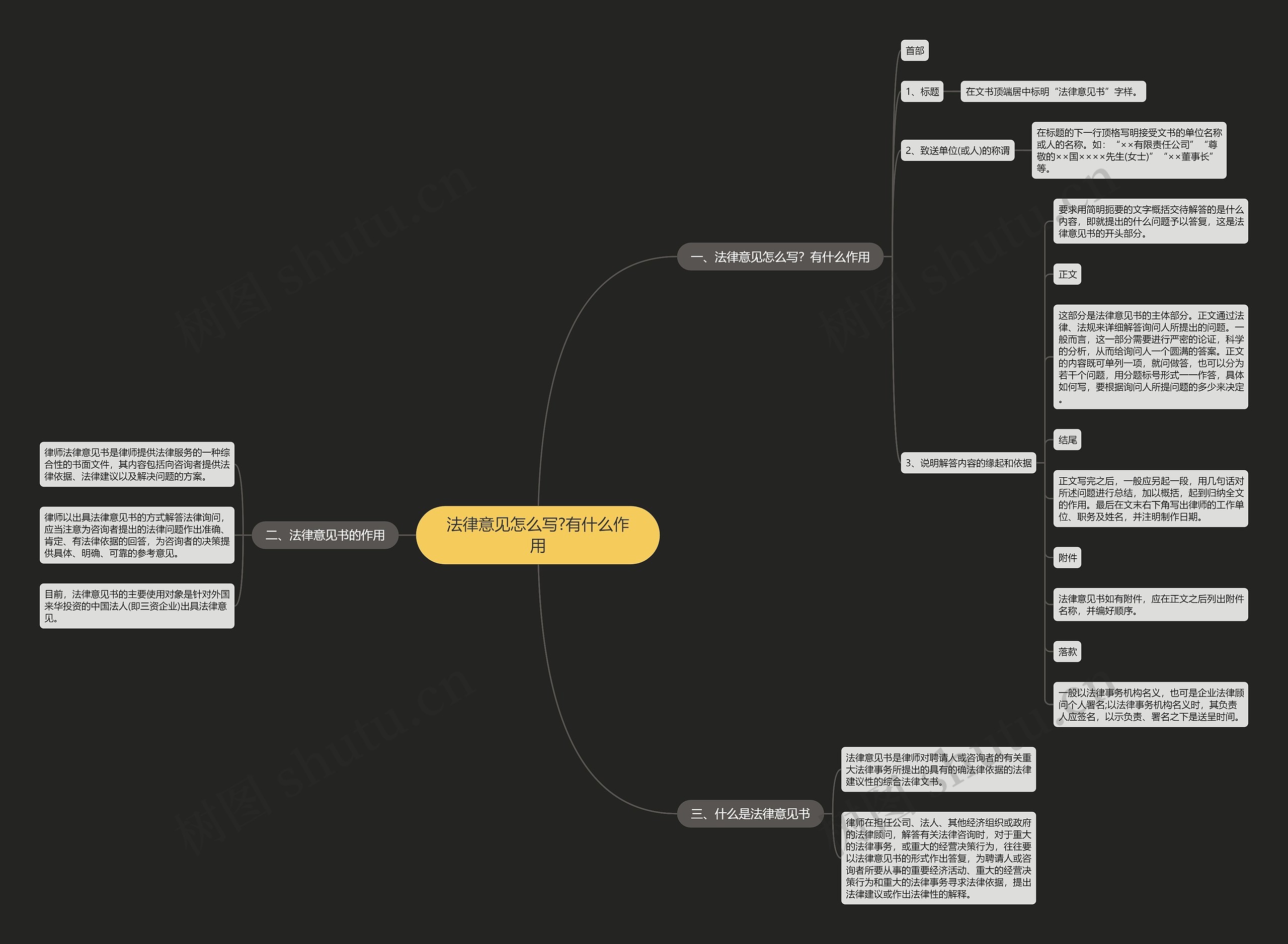 法律意见怎么写?有什么作用思维导图