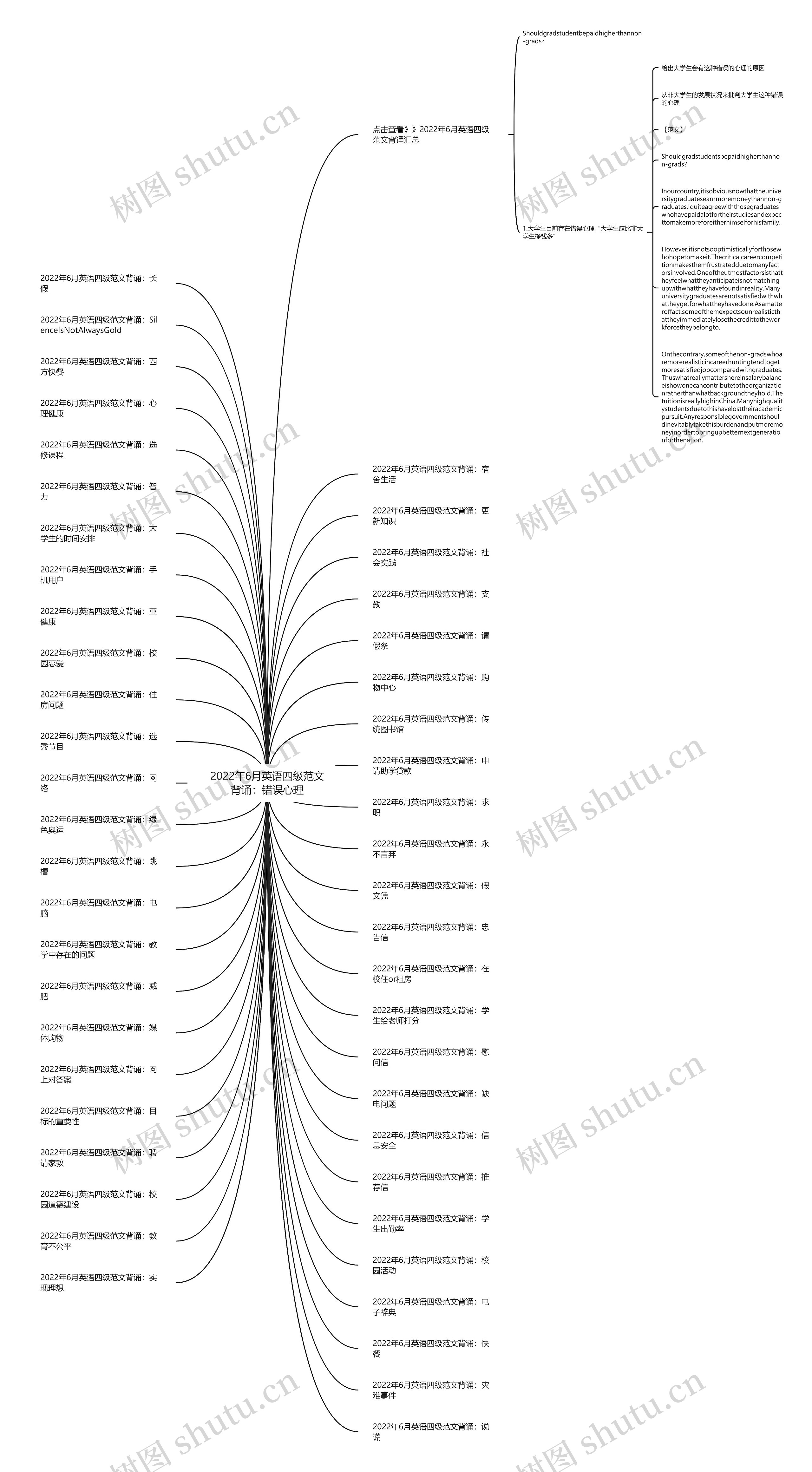 2022年6月英语四级范文背诵：错误心理思维导图