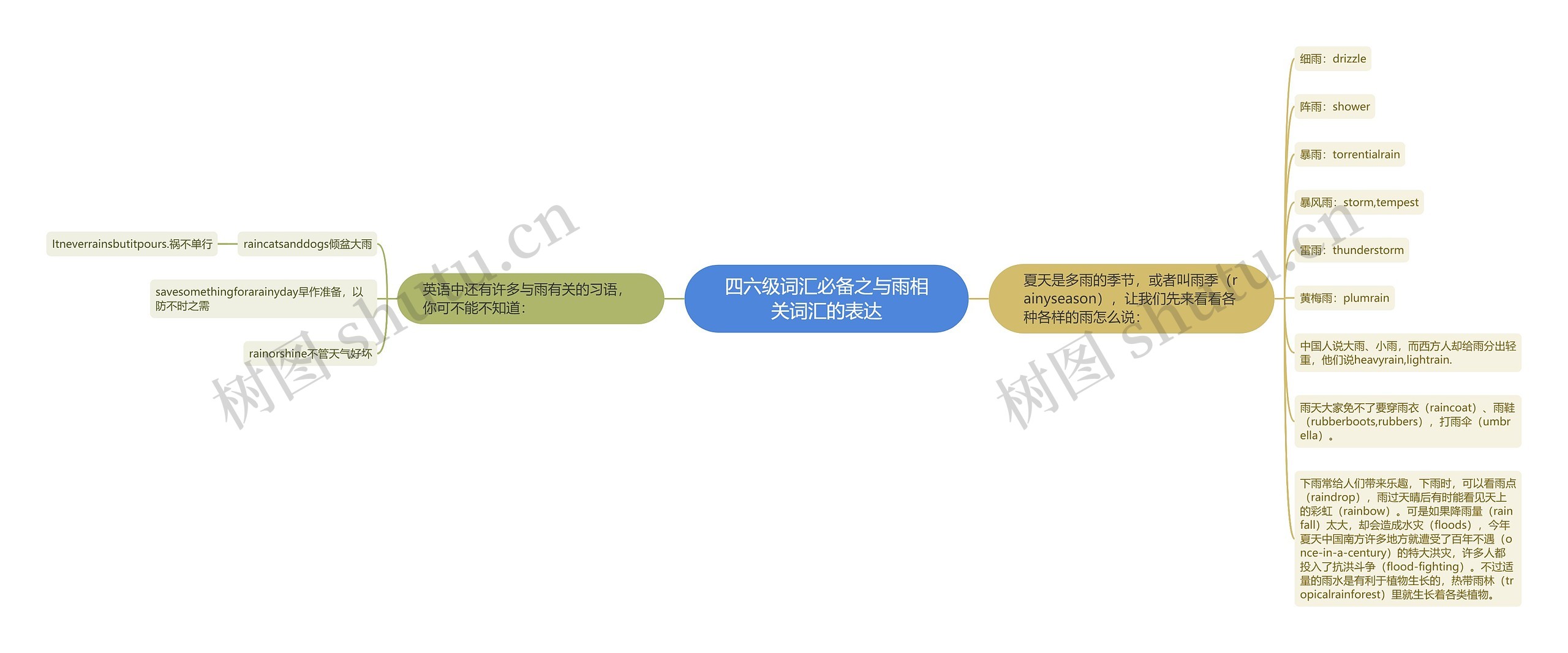 四六级词汇必备之与雨相关词汇的表达思维导图