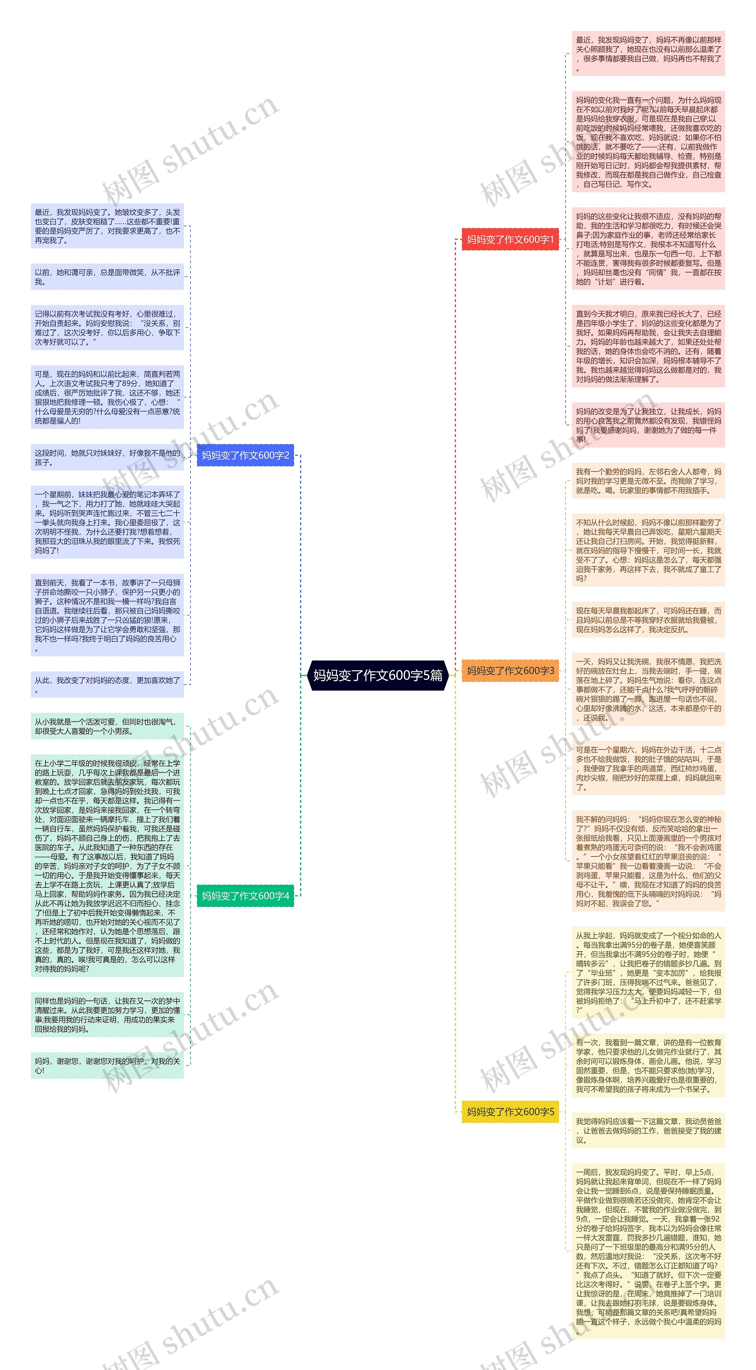 妈妈变了作文600字5篇思维导图