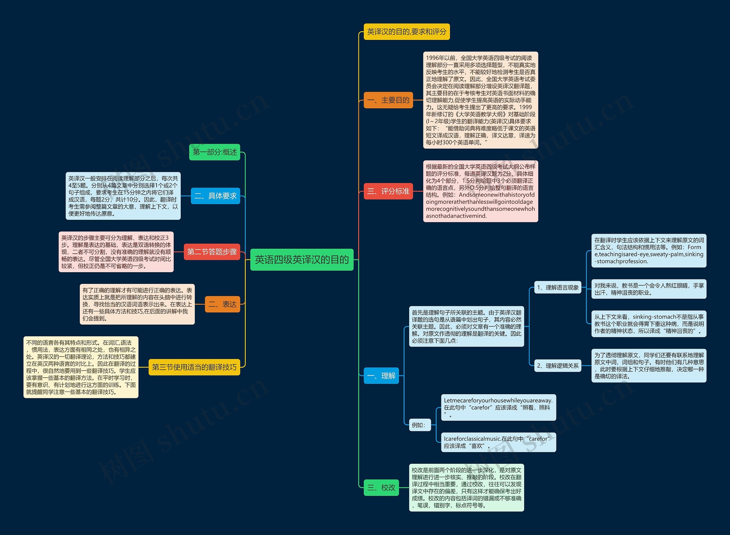 英语四级英译汉的目的思维导图