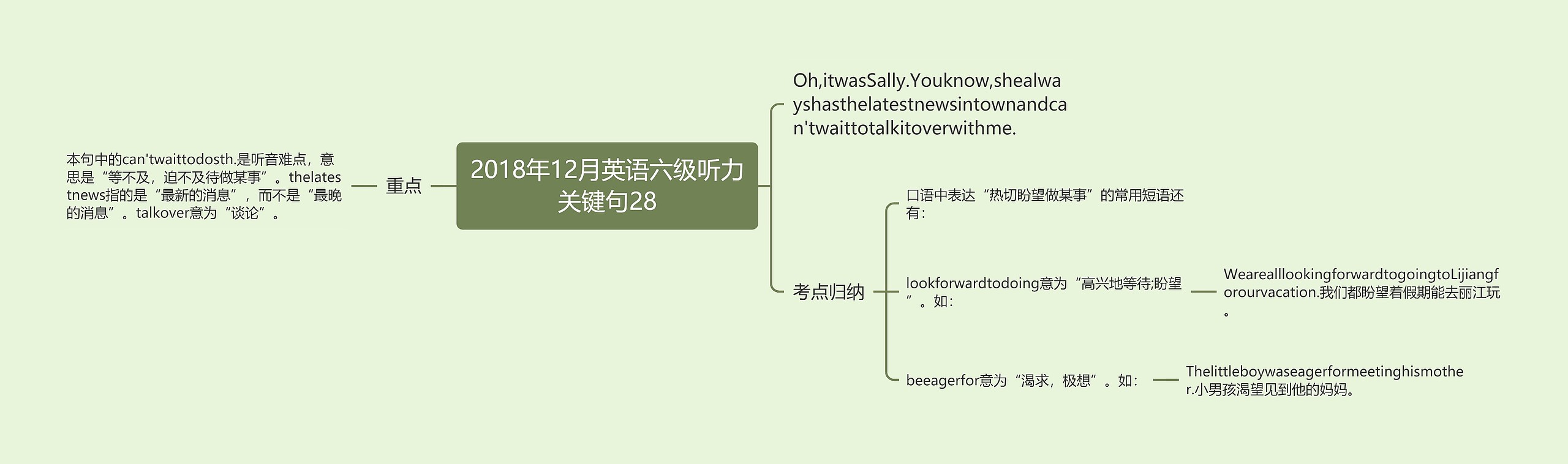 2018年12月英语六级听力关键句28思维导图