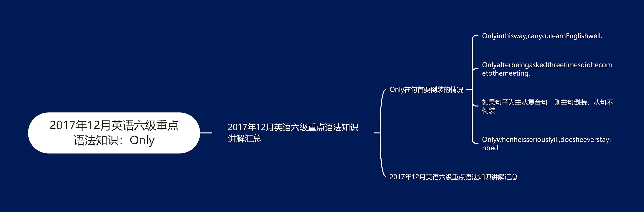 2017年12月英语六级重点语法知识：Only