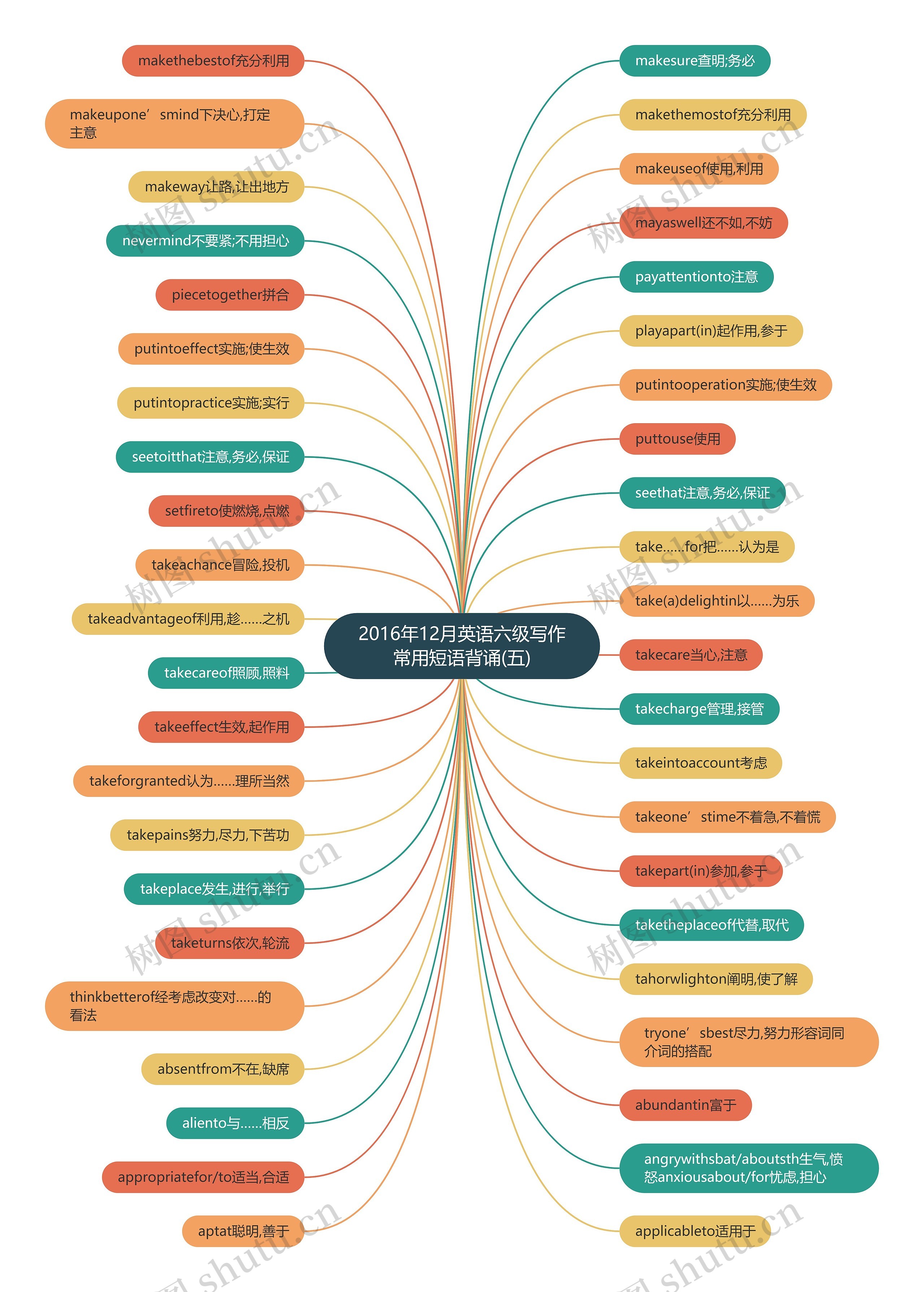 2016年12月英语六级写作常用短语背诵(五)思维导图