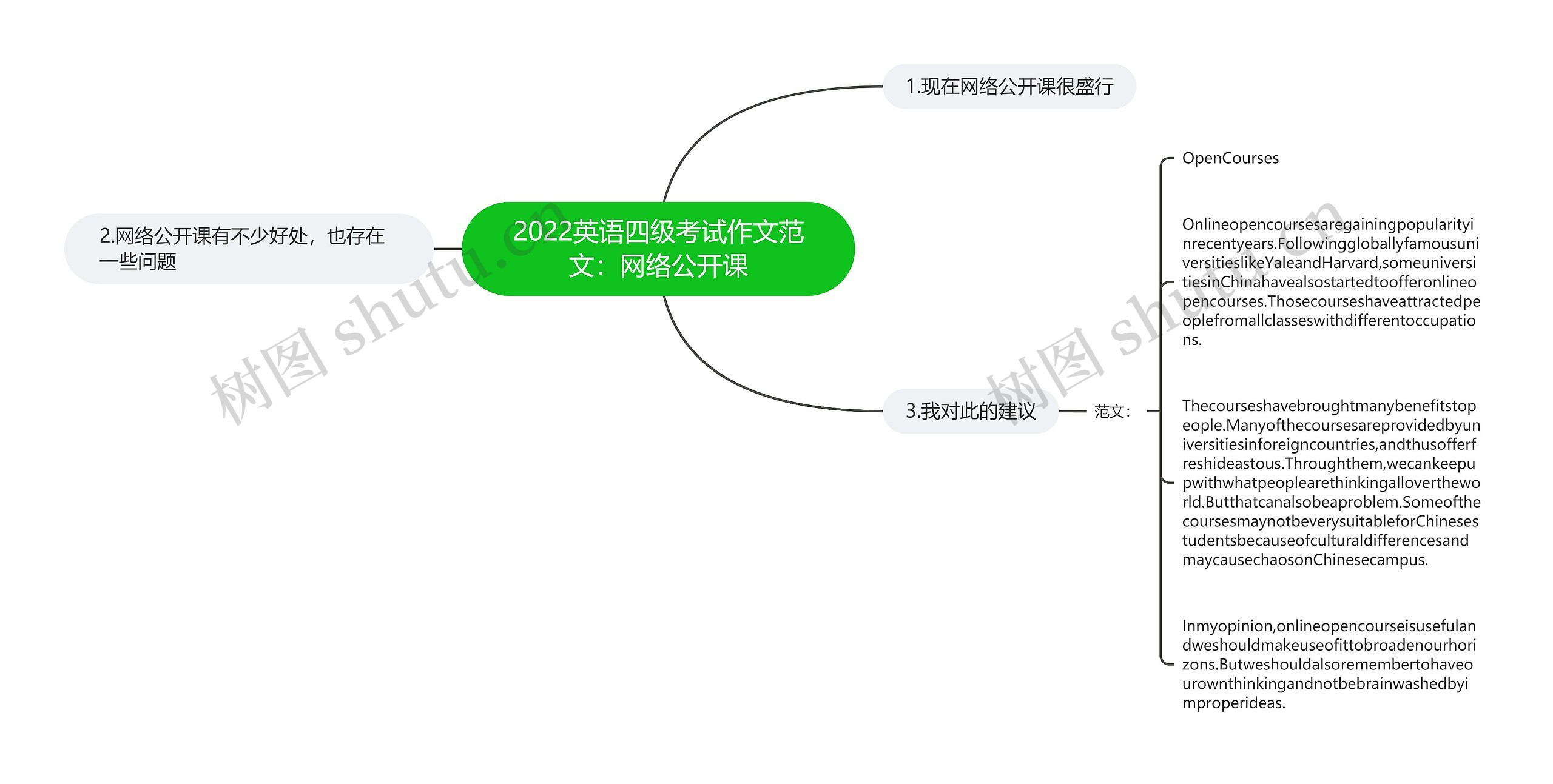 2022英语四级考试作文范文：网络公开课