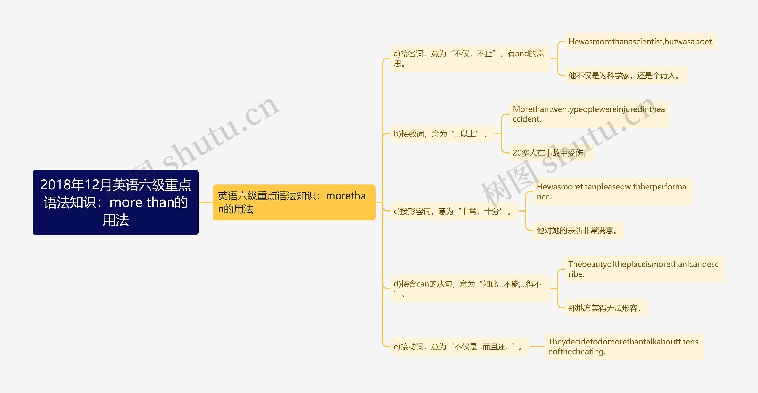 2018年12月英语六级重点语法知识：more than的用法思维导图