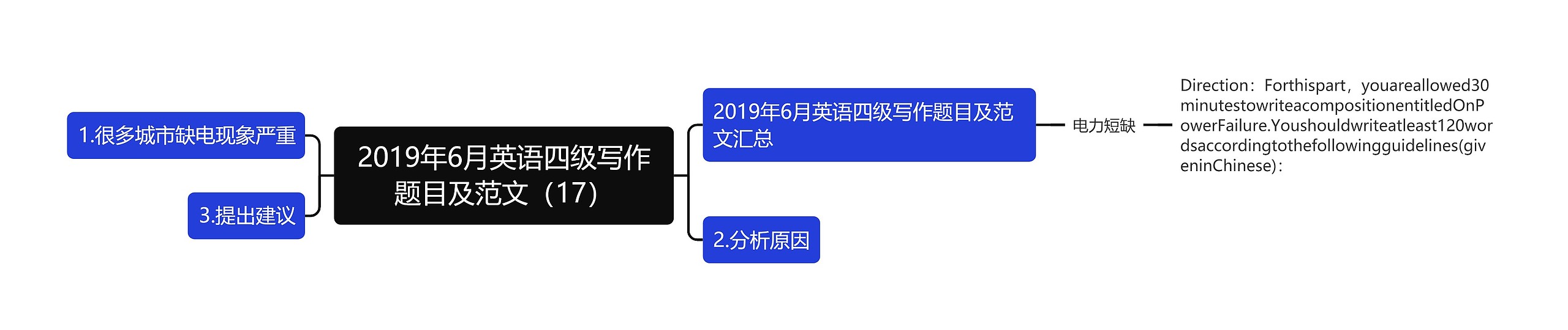 2019年6月英语四级写作题目及范文（17）思维导图