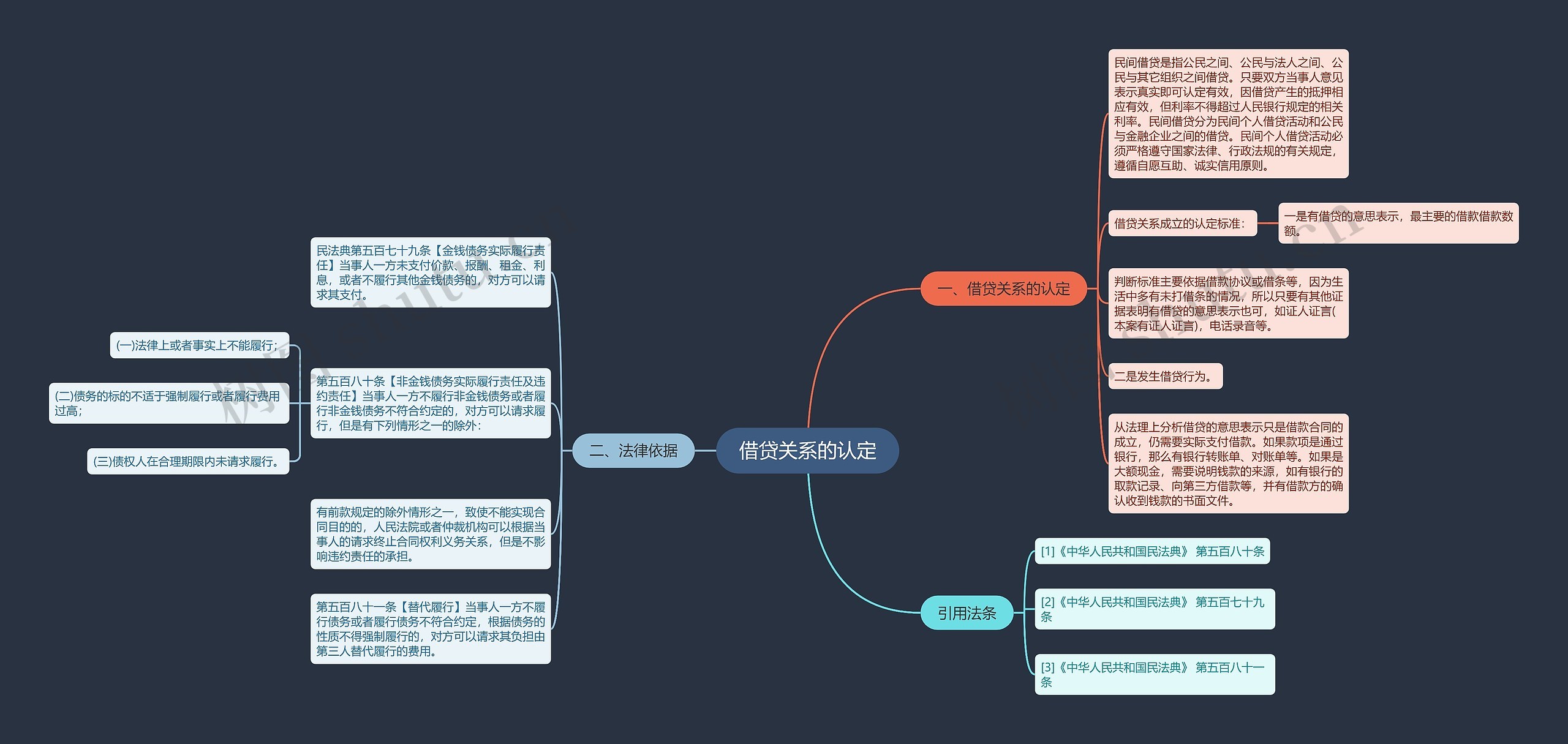 借贷关系的认定思维导图