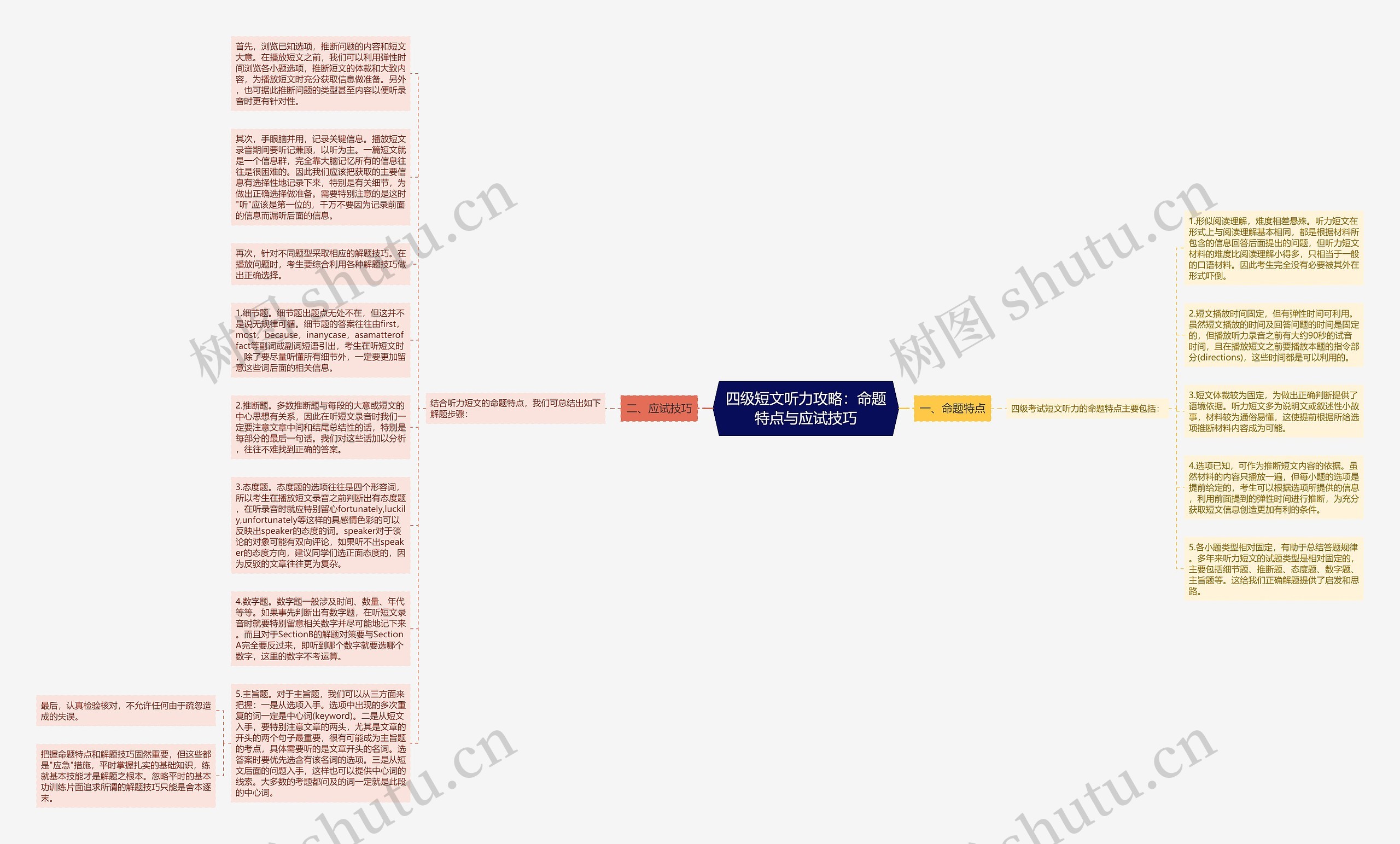 四级短文听力攻略：命题特点与应试技巧思维导图