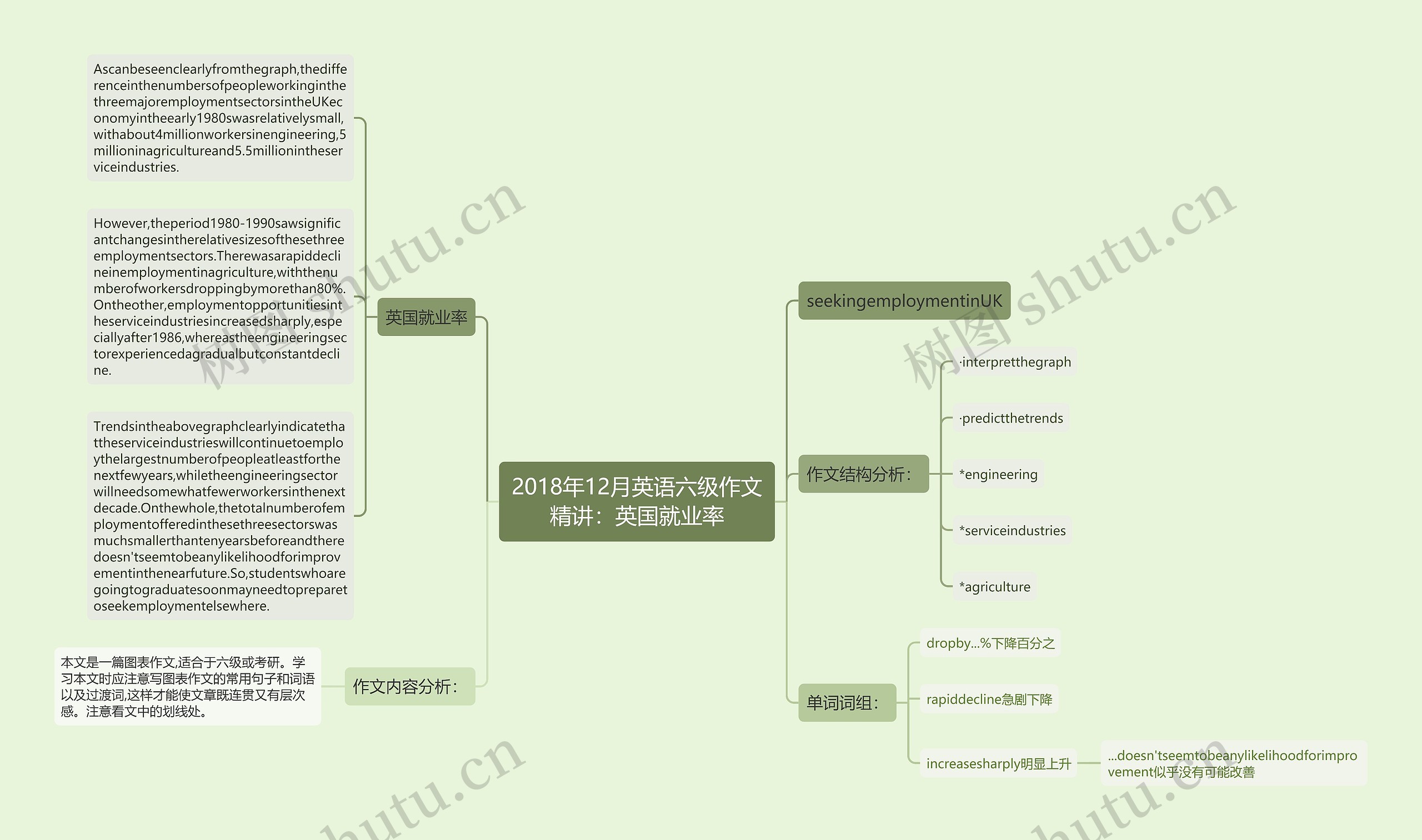 2018年12月英语六级作文精讲：英国就业率思维导图