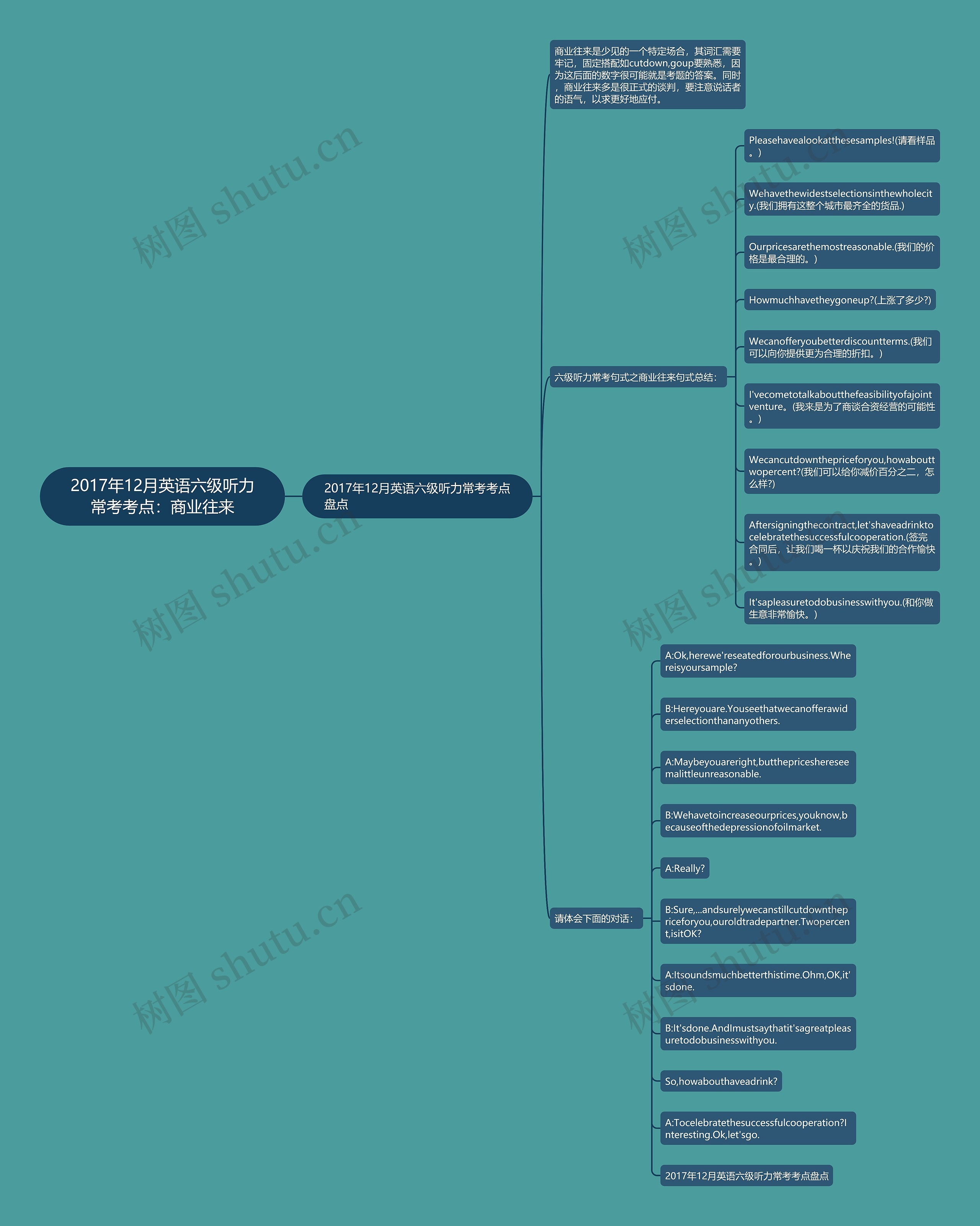 2017年12月英语六级听力常考考点:商业往来思维导图高清图 2017年12月英语六级听力常考考点:商业往来思维导图