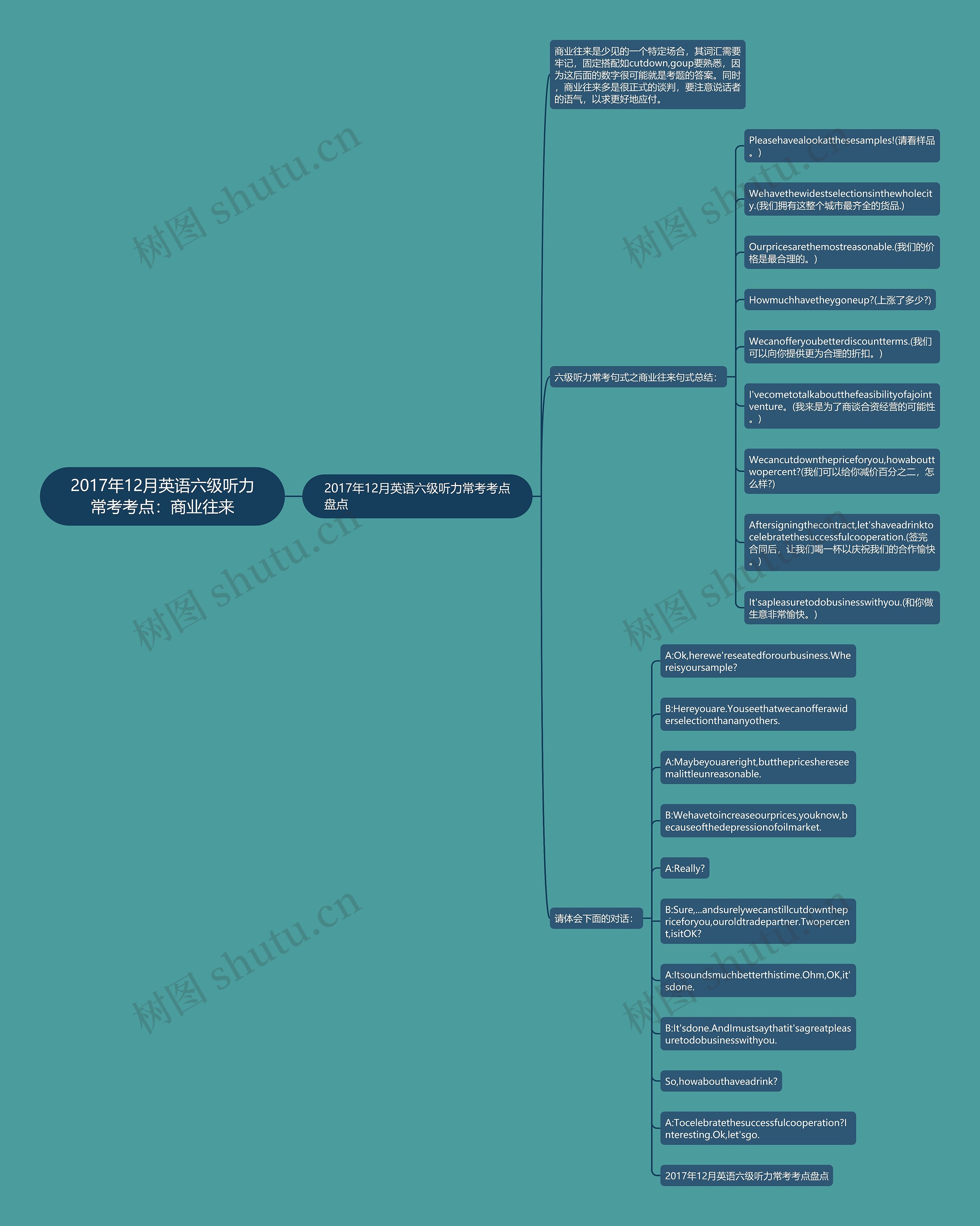 2017年12月英语六级听力常考考点：商业往来思维导图