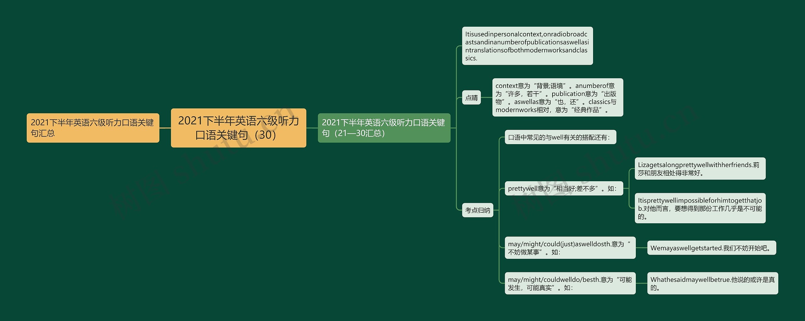 2021下半年英语六级听力口语关键句（30）思维导图