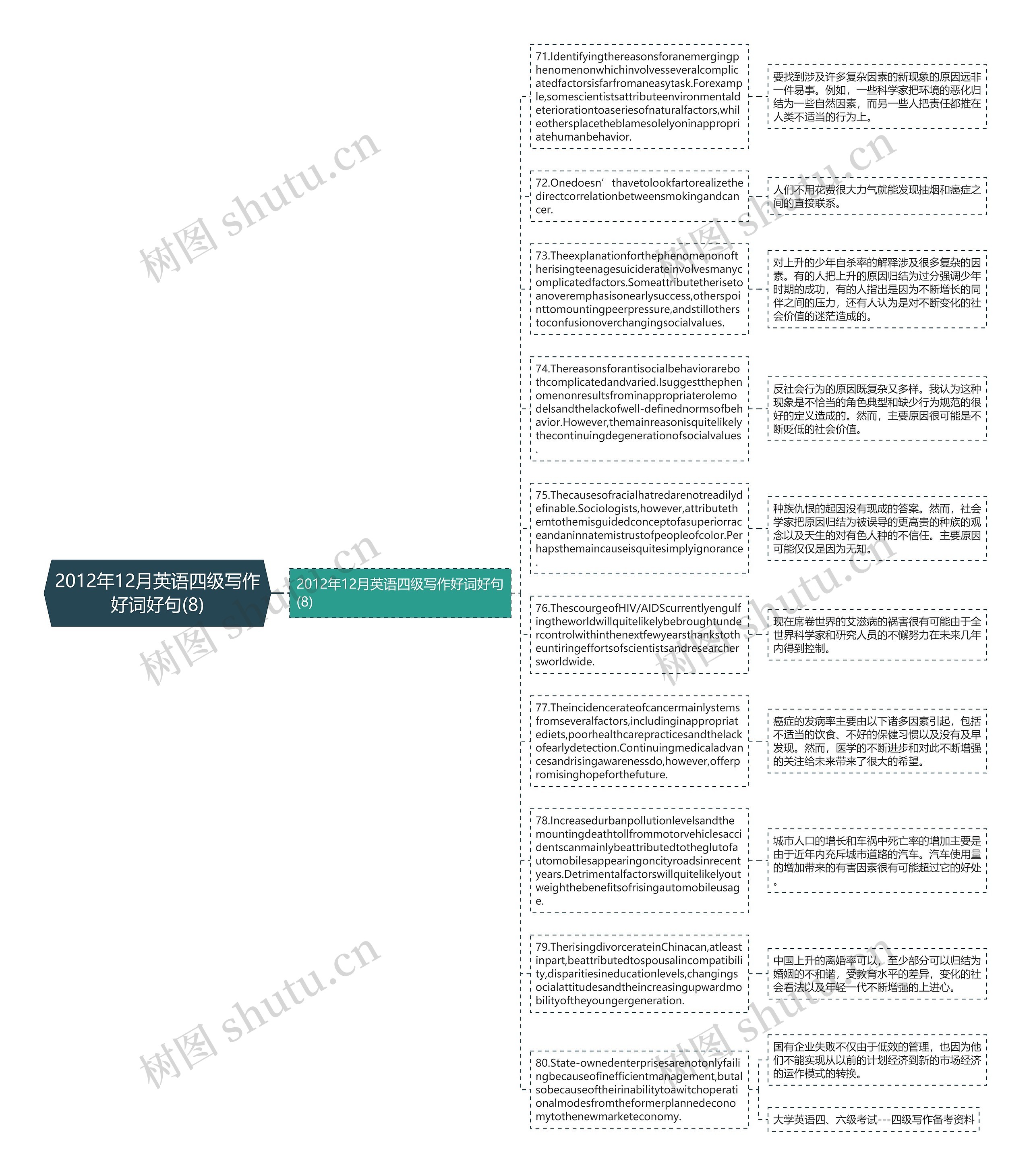 2012年12月英语四级写作好词好句(8)思维导图