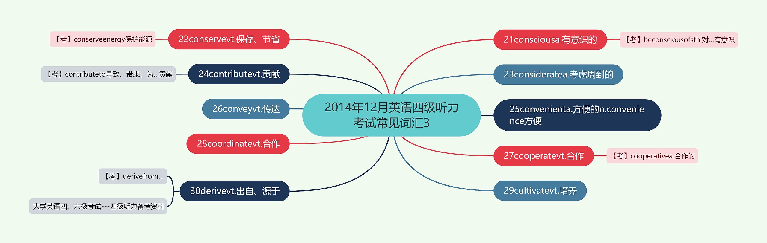 2014年12月英语四级听力考试常见词汇3思维导图