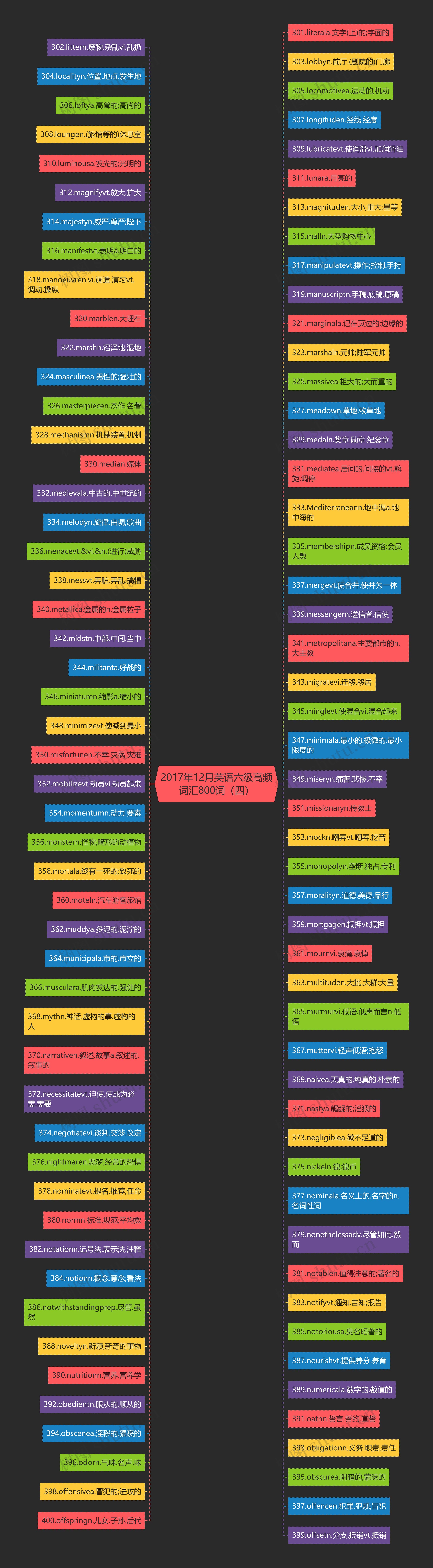 2017年12月英语六级高频词汇800词（四）思维导图