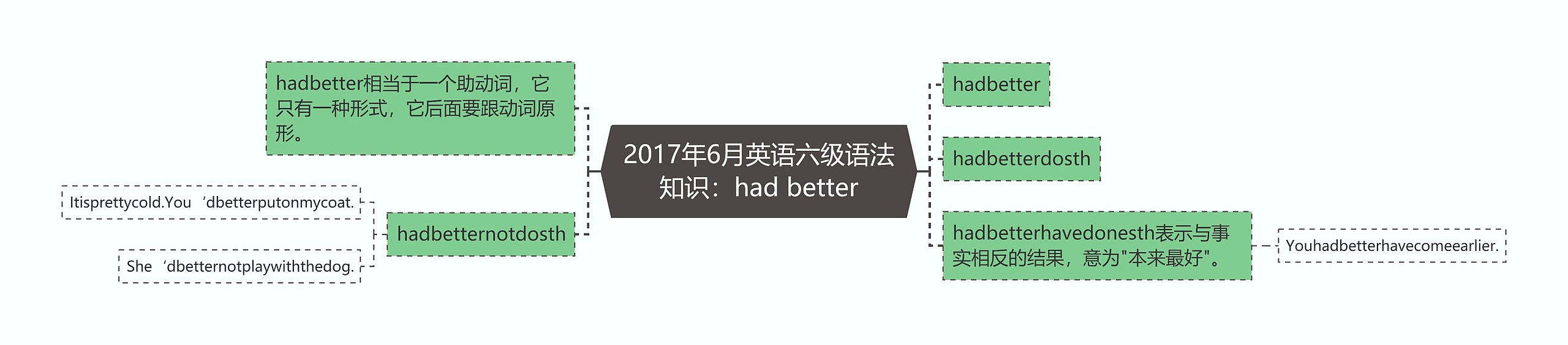 2017年6月英语六级语法知识：had better思维导图