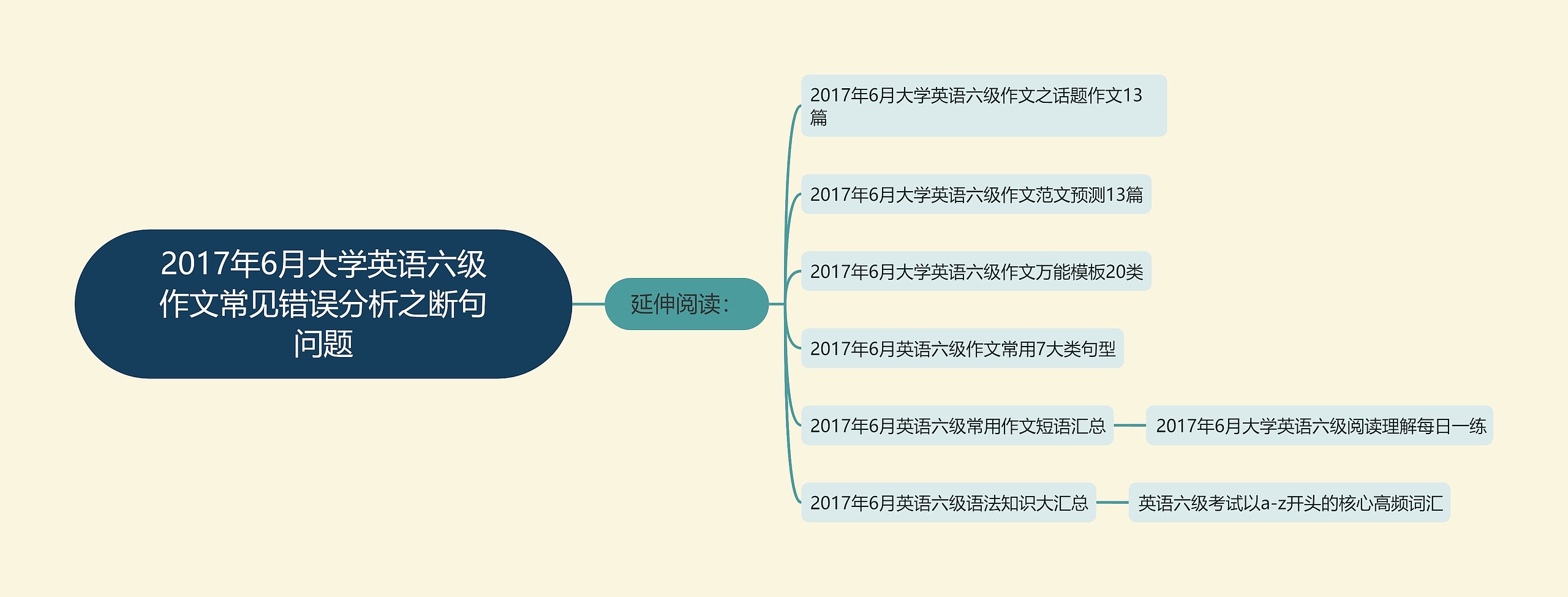 2017年6月大学英语六级作文常见错误分析之断句问题思维导图