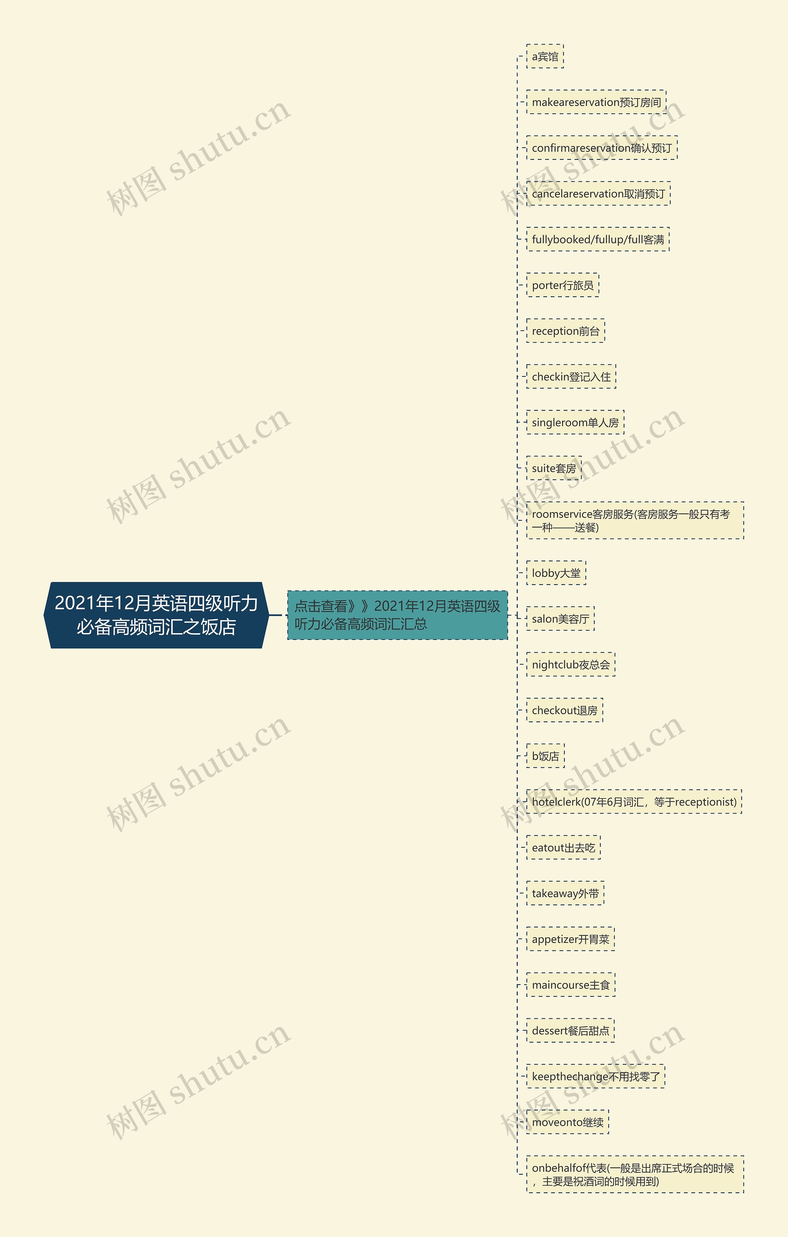 2021年12月英语四级听力必备高频词汇之饭店思维导图