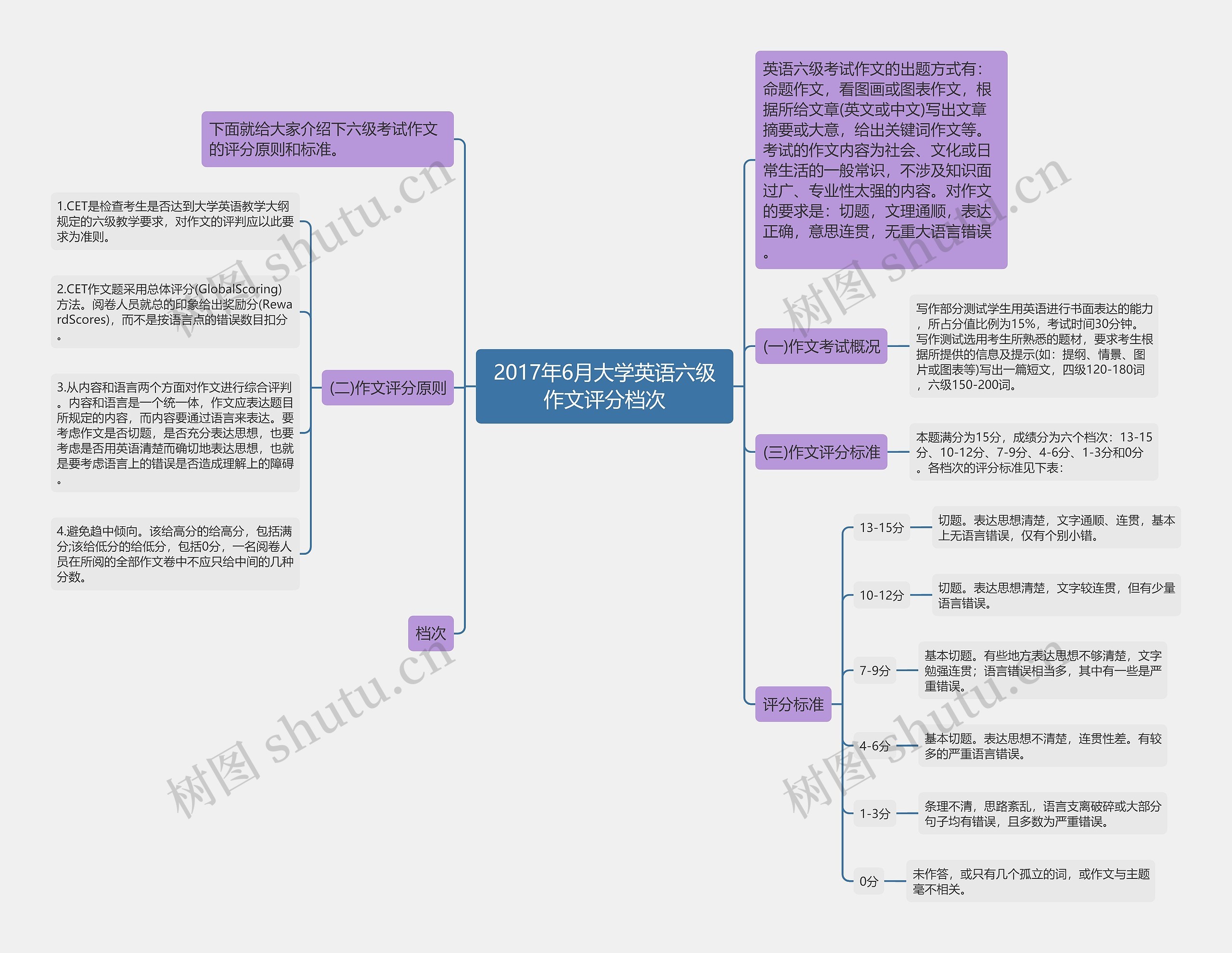 2017年6月大学英语六级作文评分档次思维导图