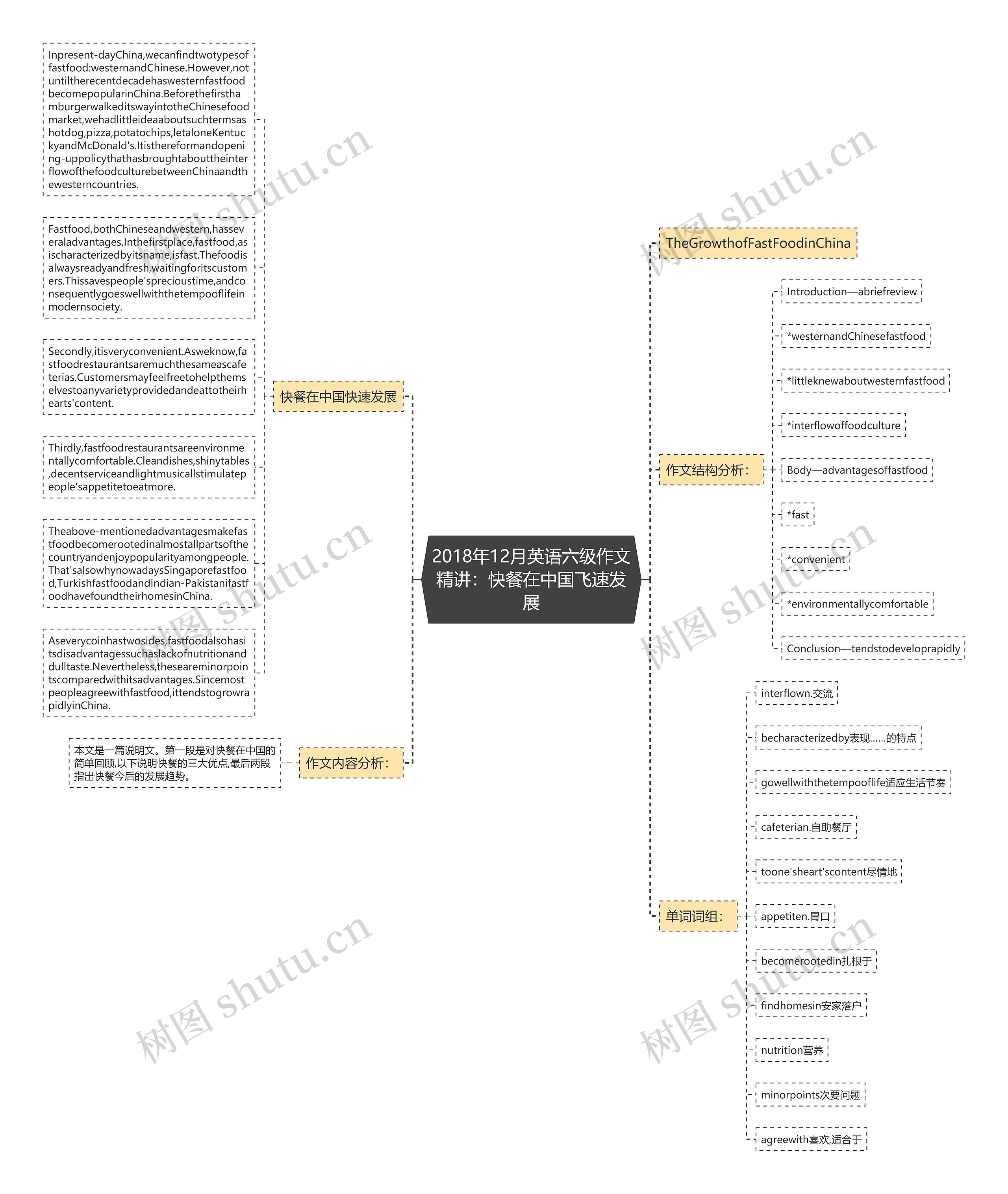2018年12月英语六级作文精讲：快餐在中国飞速发展思维导图