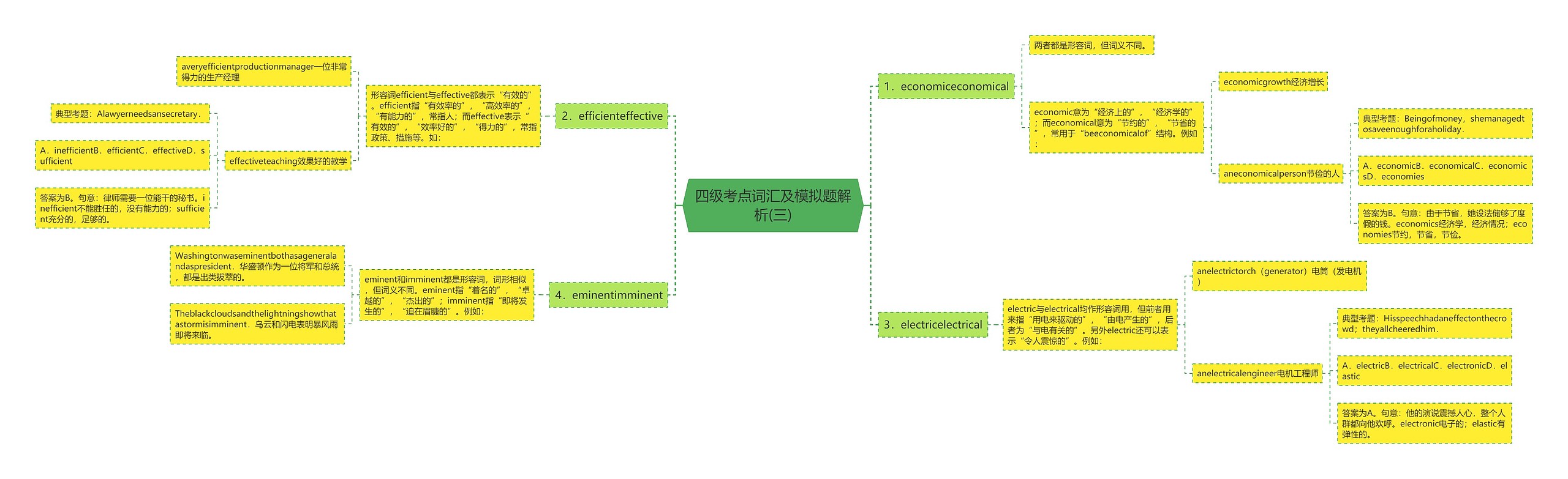 四级考点词汇及模拟题解析(三)思维导图