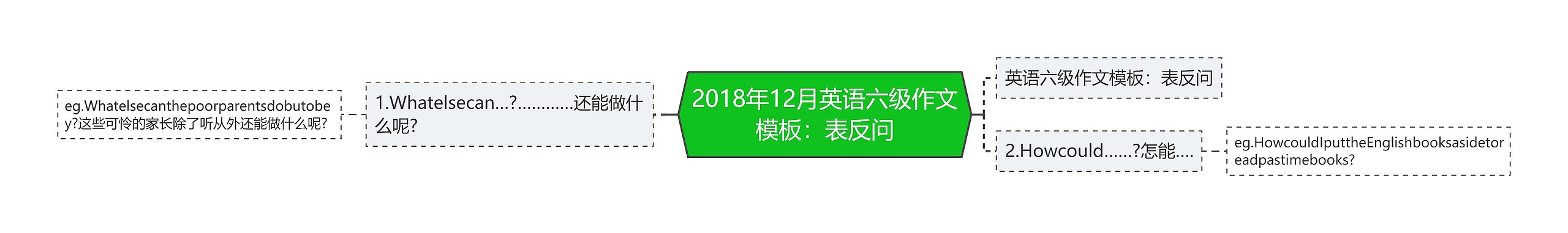 2018年12月英语六级作文：表反问思维导图