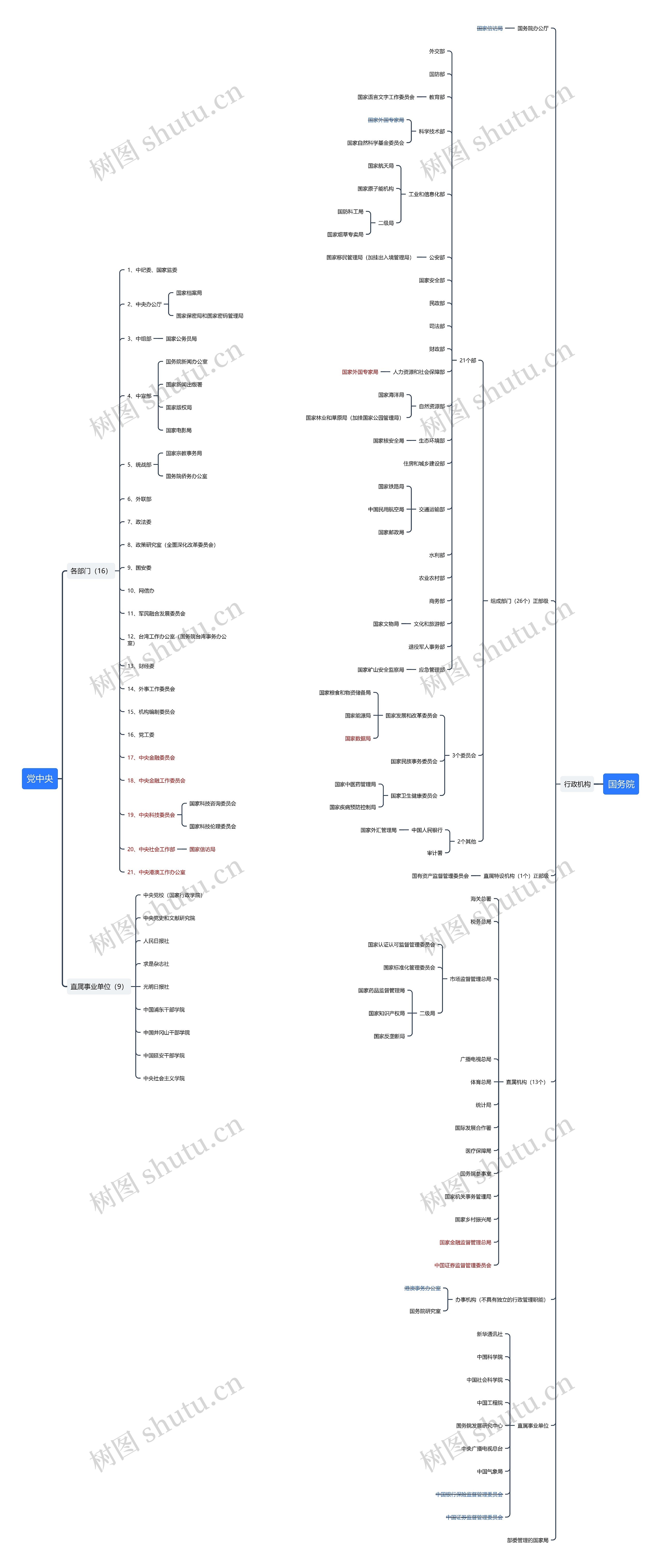 党中央与国务院组织结构思维导图