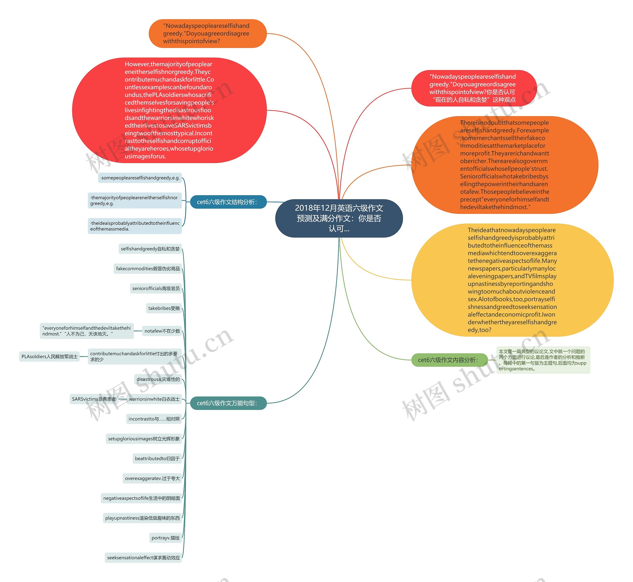 2018年12月英语六级作文预测及满分作文：你是否认可...思维导图