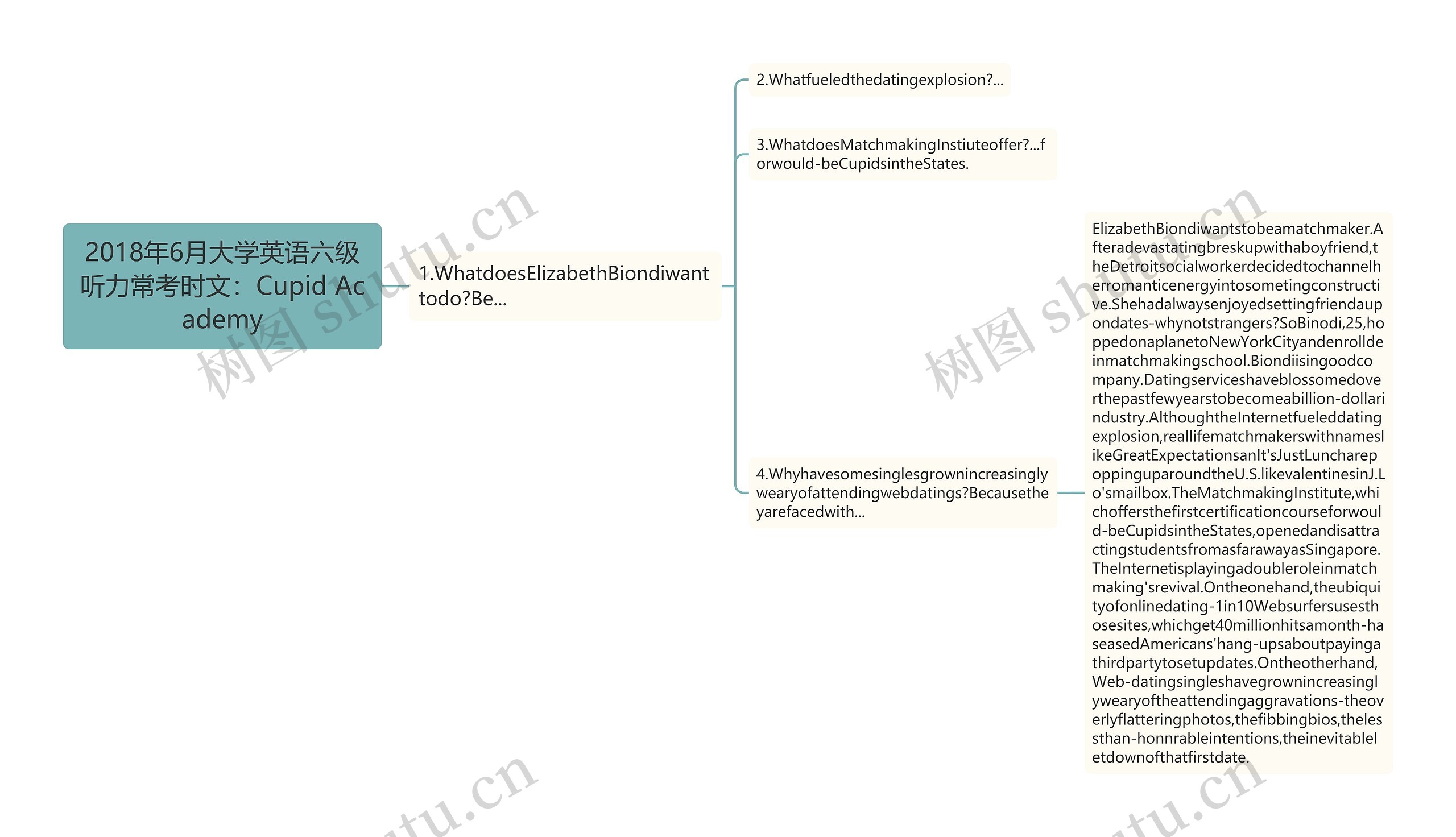 2018年6月大学英语六级听力常考时文：Cupid Academy思维导图