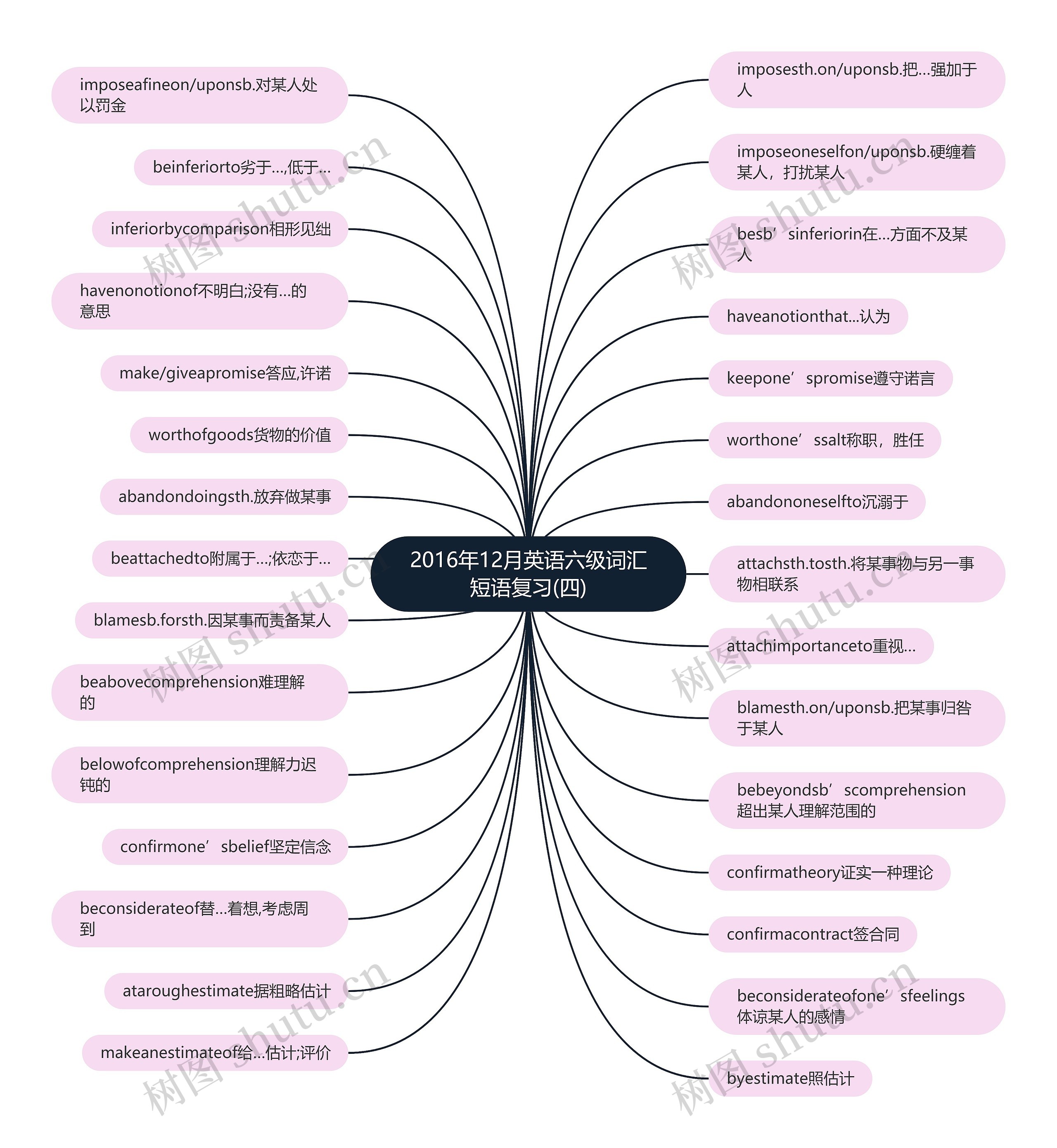 2016年12月英语六级词汇短语复习(四)思维导图