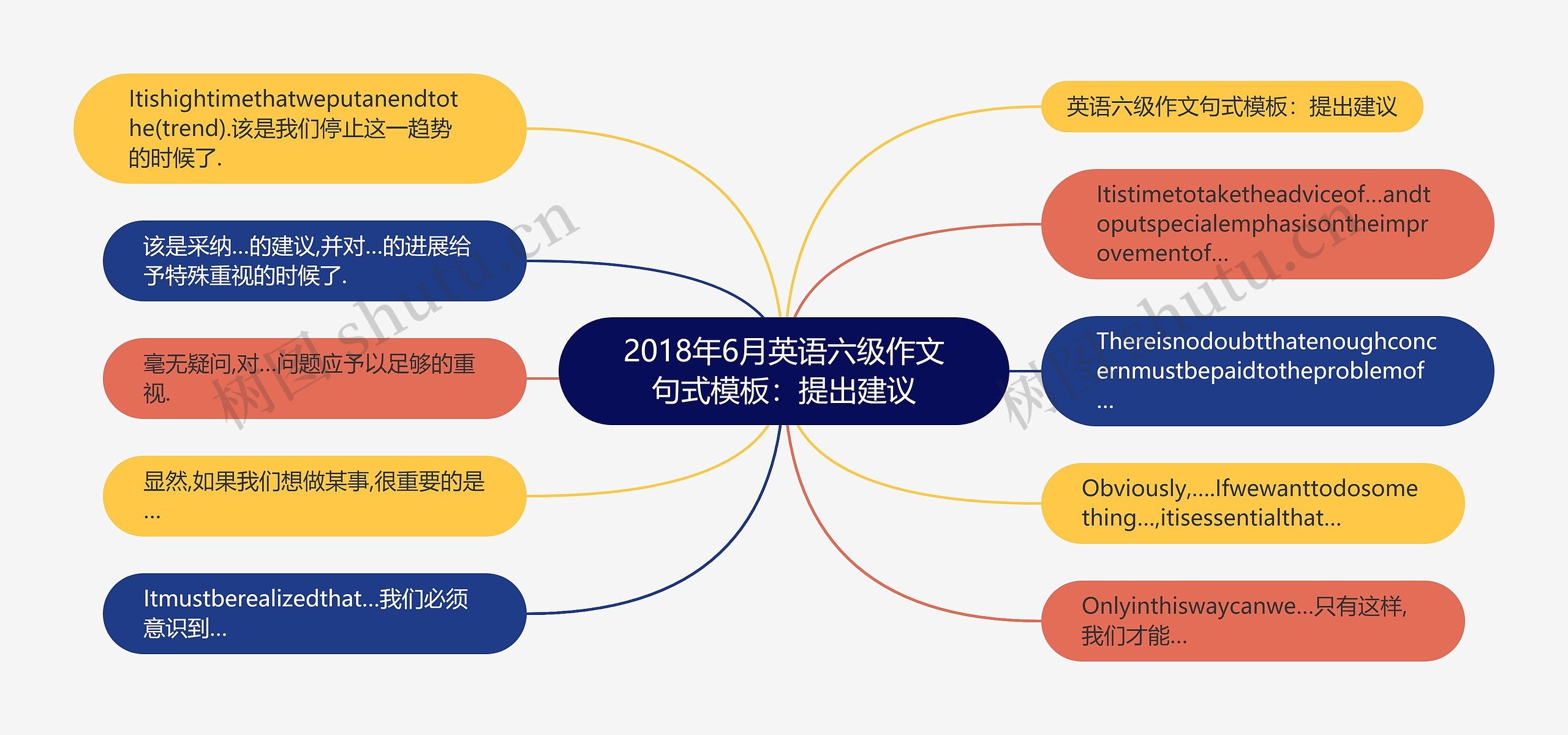 2018年6月英语六级作文句式：提出建议思维导图