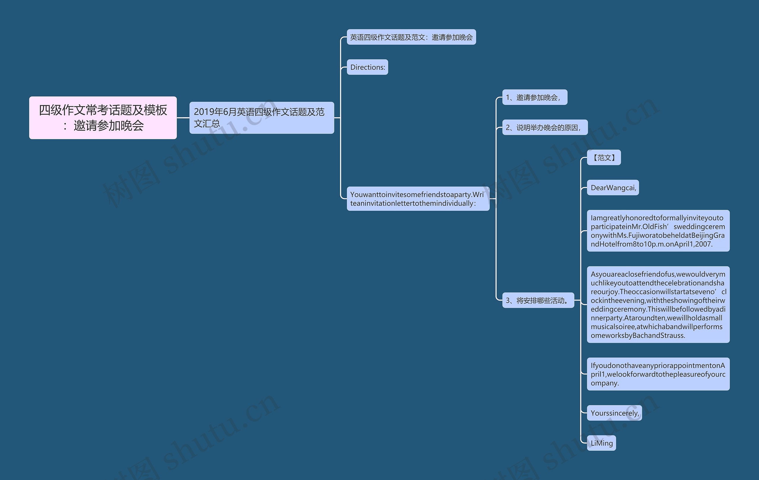 四级作文常考话题及：邀请参加晚会思维导图