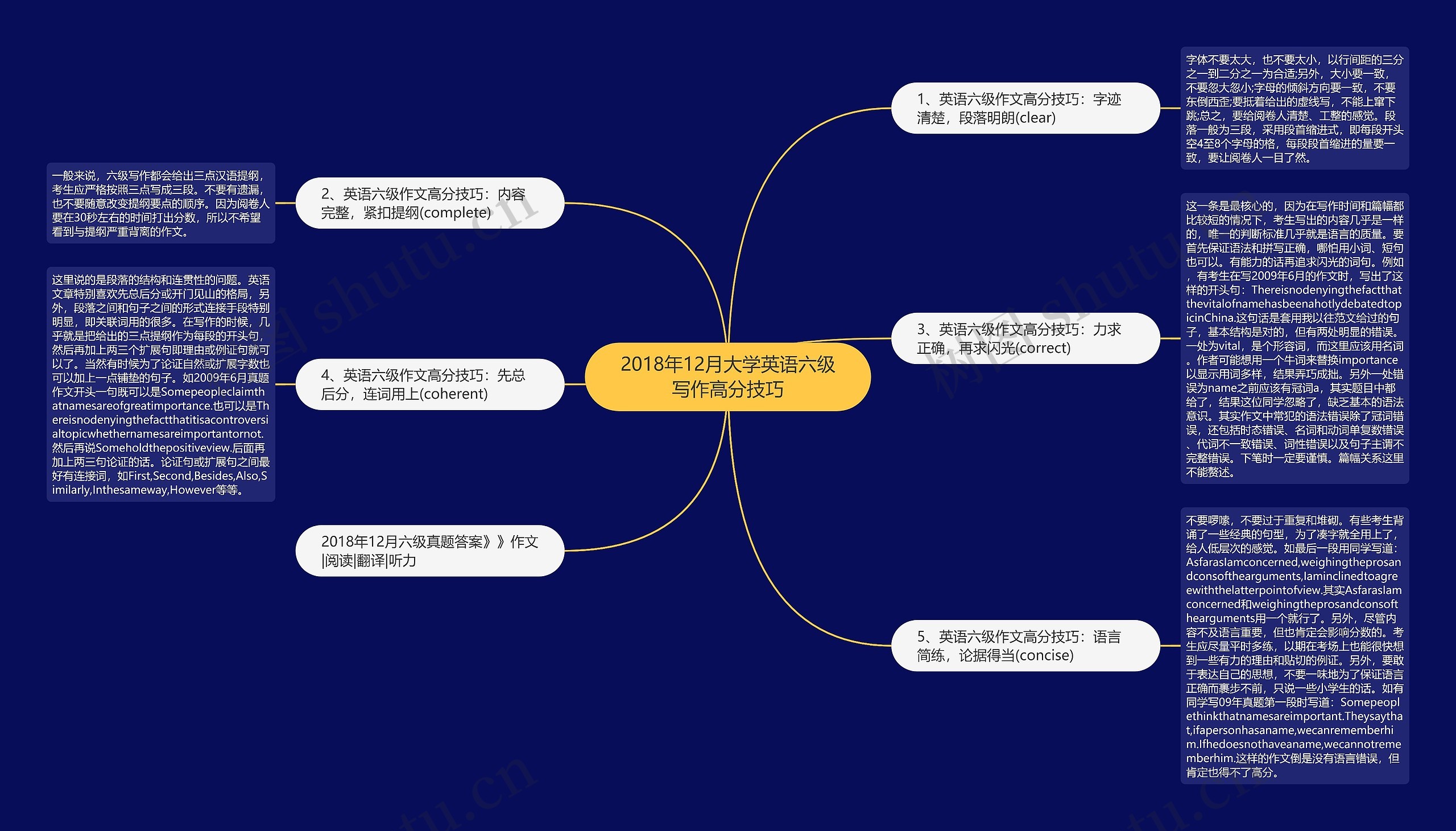 2018年12月大学英语六级写作高分技巧思维导图