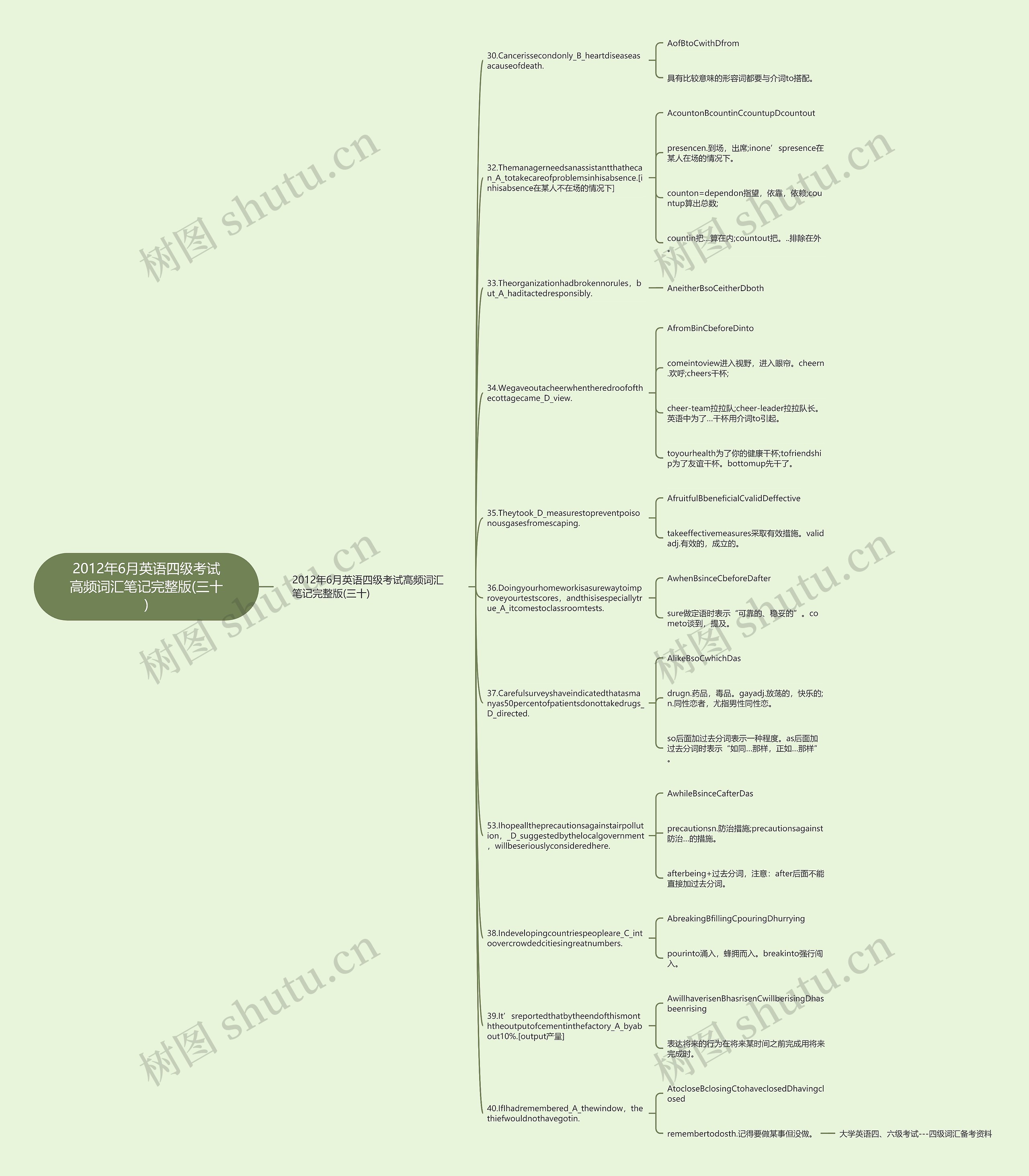 2012年6月英语四级考试高频词汇笔记完整版(三十)思维导图