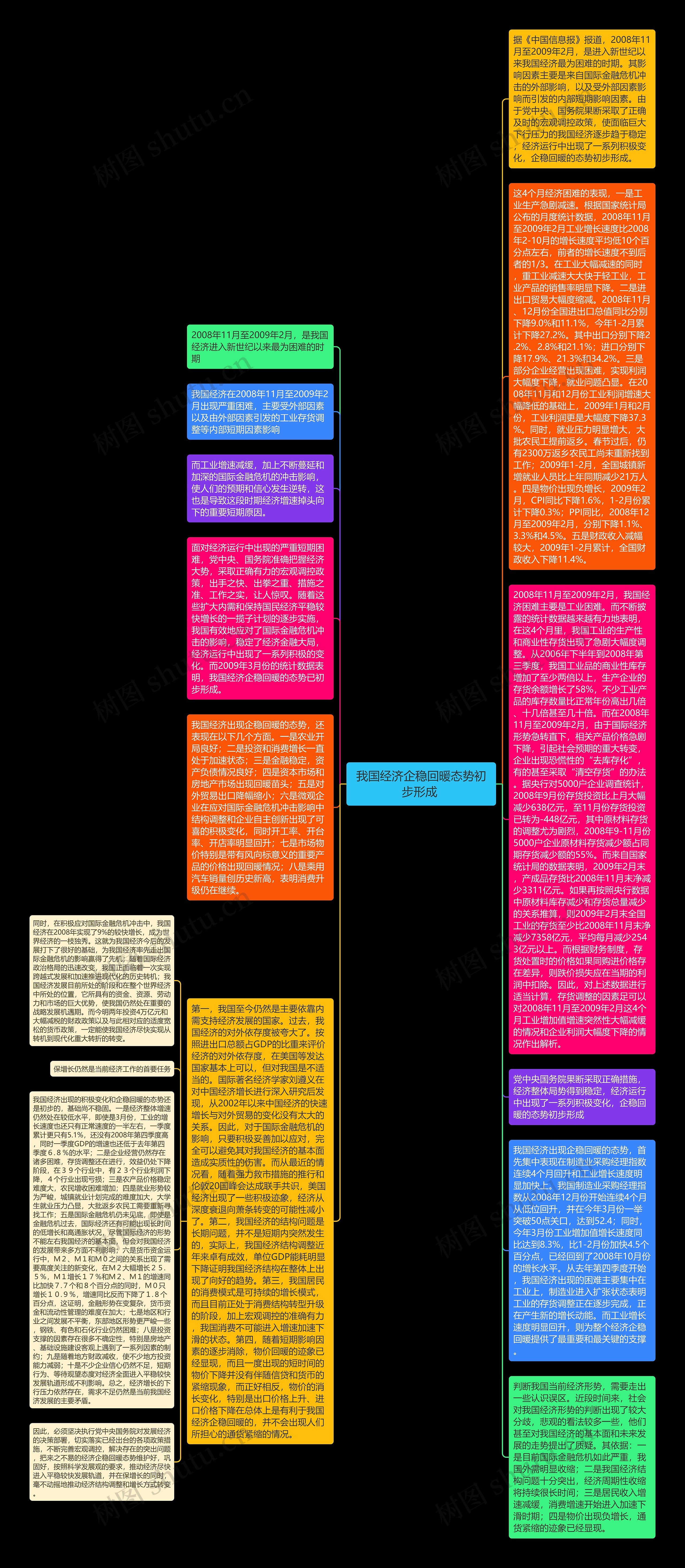 我国经济企稳回暖态势初步形成 思维导图