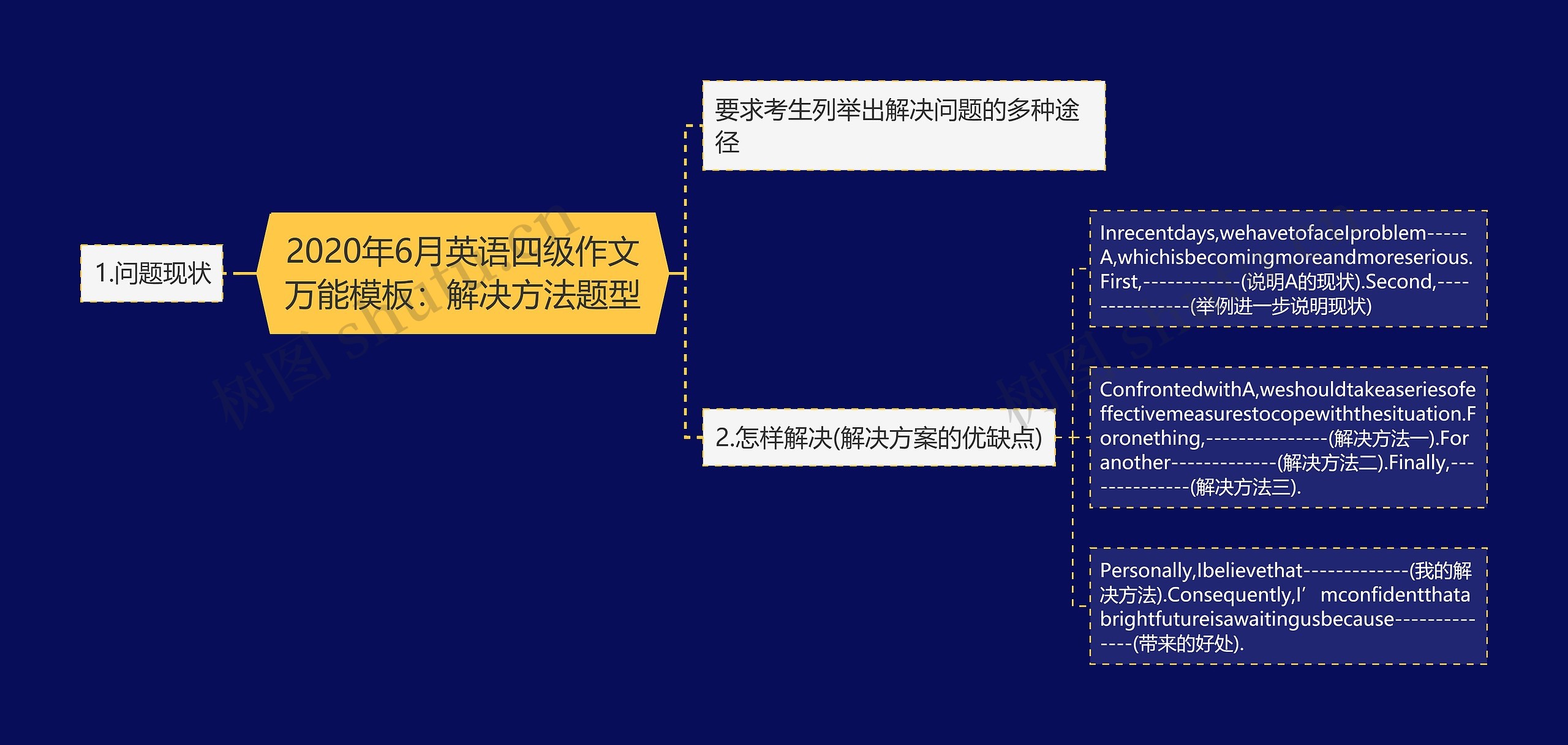 2020年6月英语四级作文万能：解决方法题型思维导图