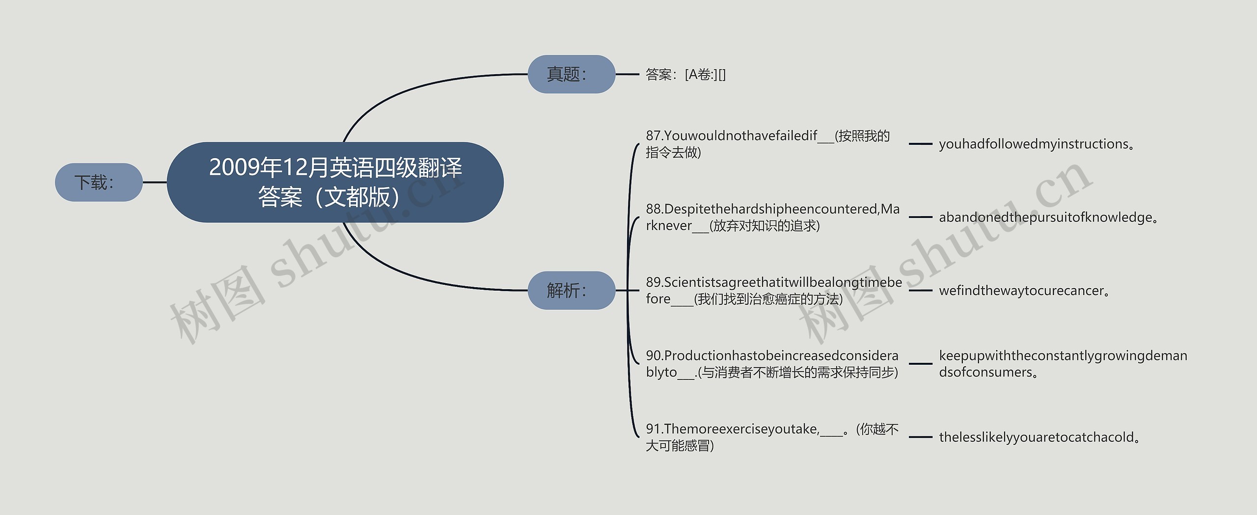 2009年12月英语四级翻译答案（文都版）思维导图