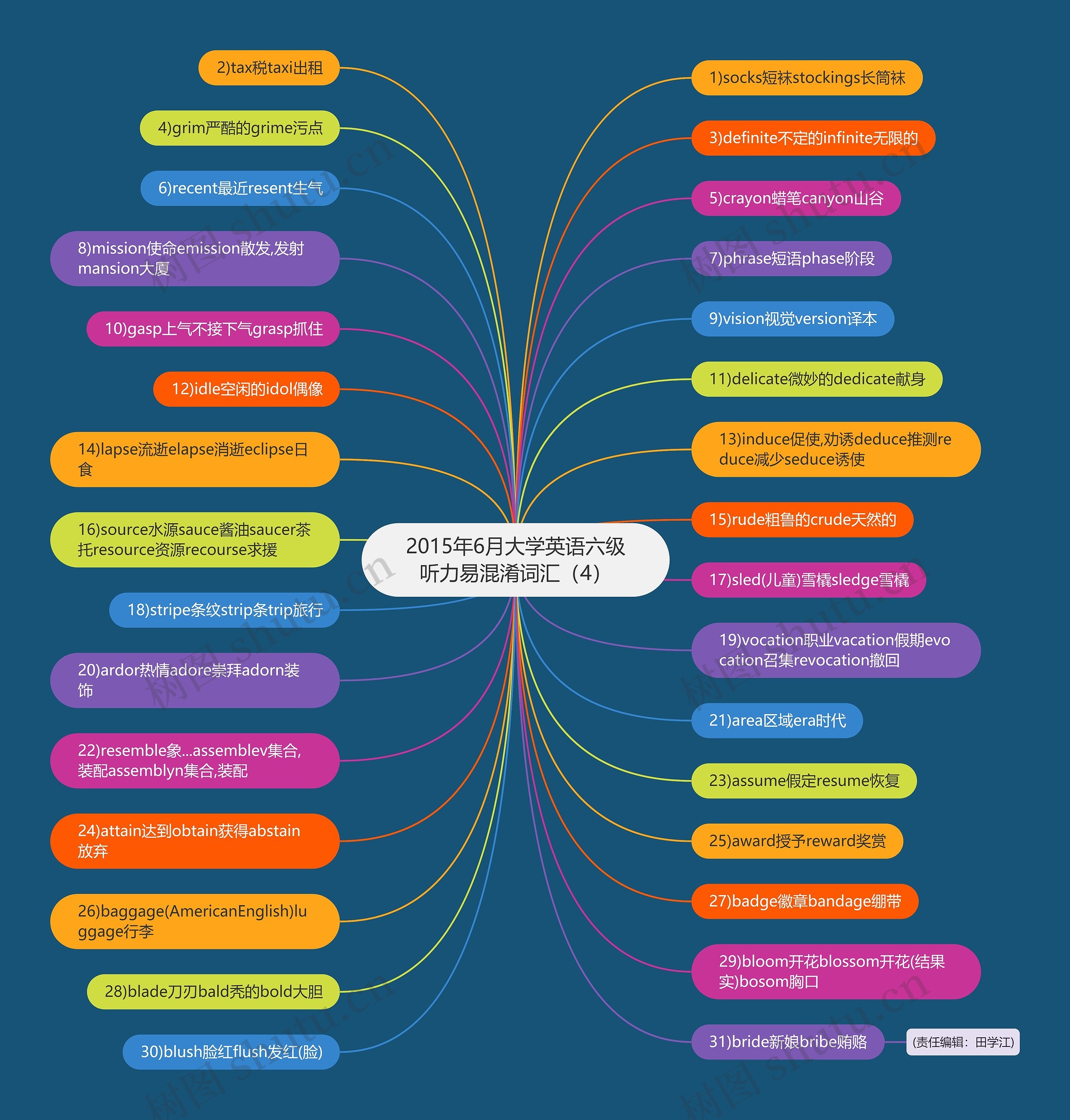 2015年6月大学英语六级听力易混淆词汇（4）思维导图