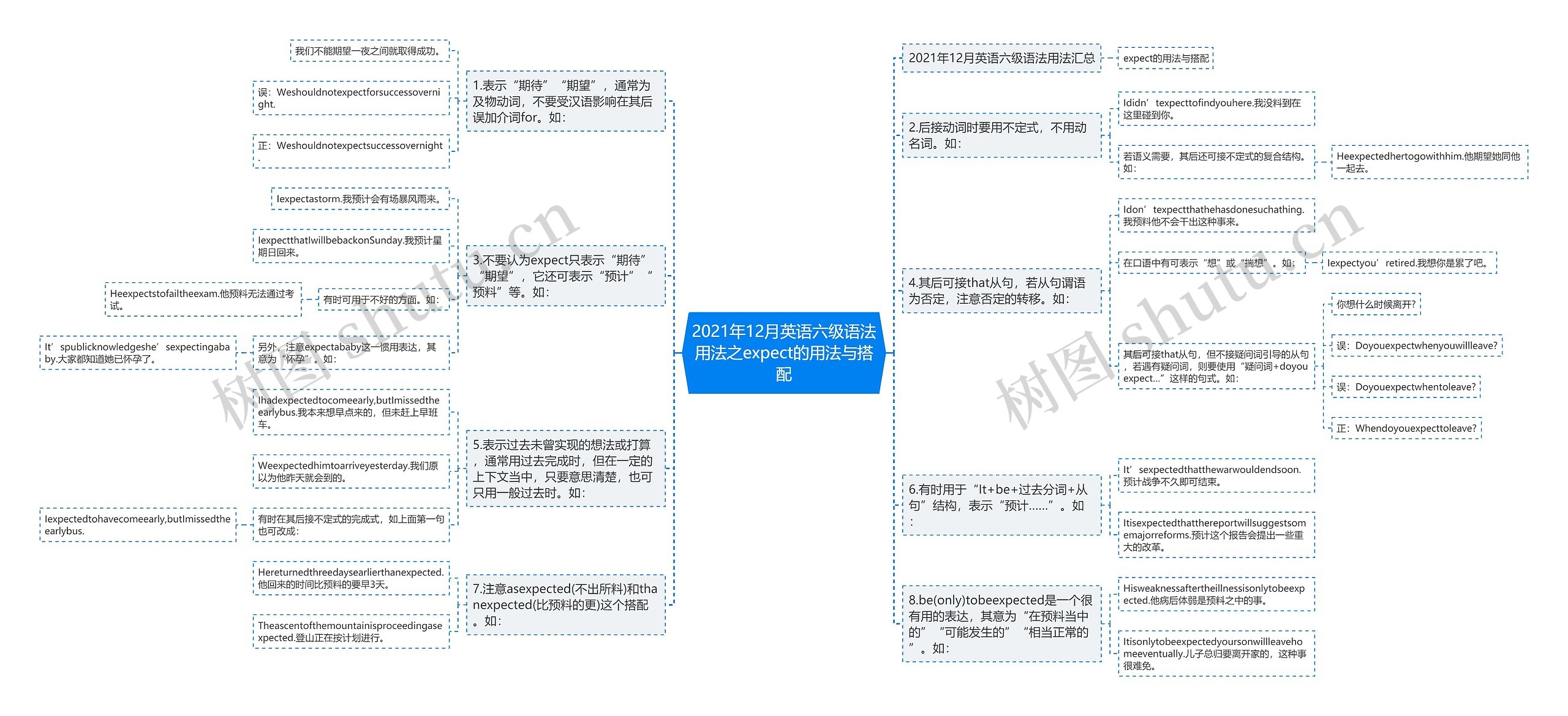 2021年12月英语六级语法用法之expect的用法与搭配思维导图