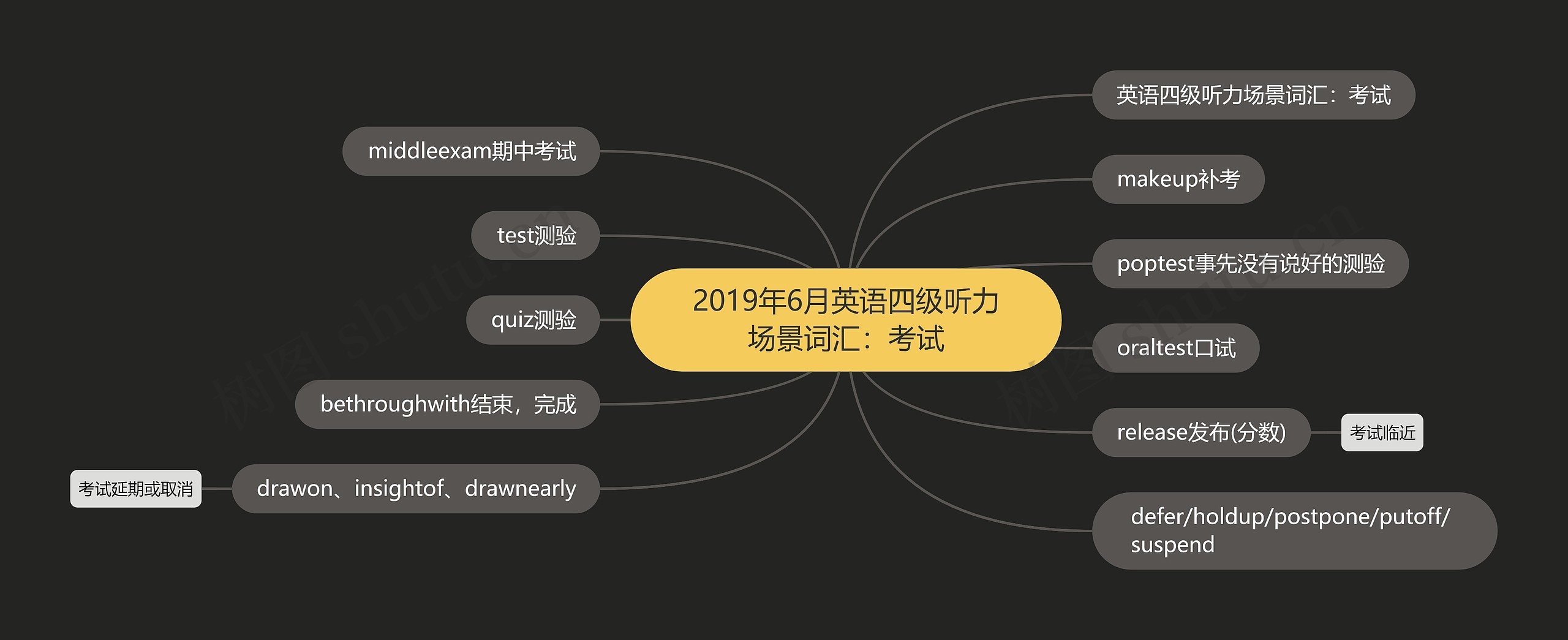 2019年6月英语四级听力场景词汇：考试