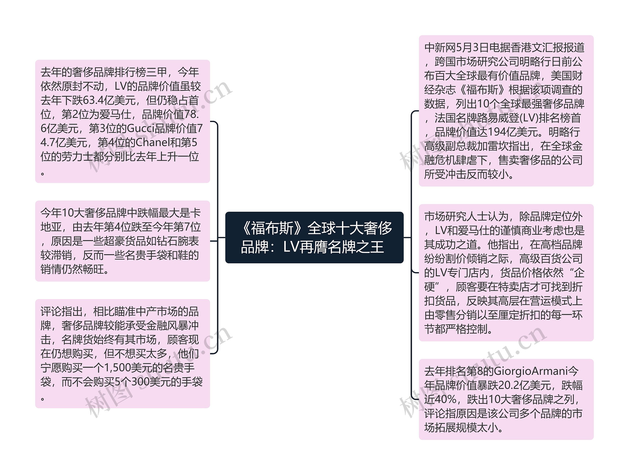 《福布斯》全球十大奢侈品牌：LV再膺名牌之王 