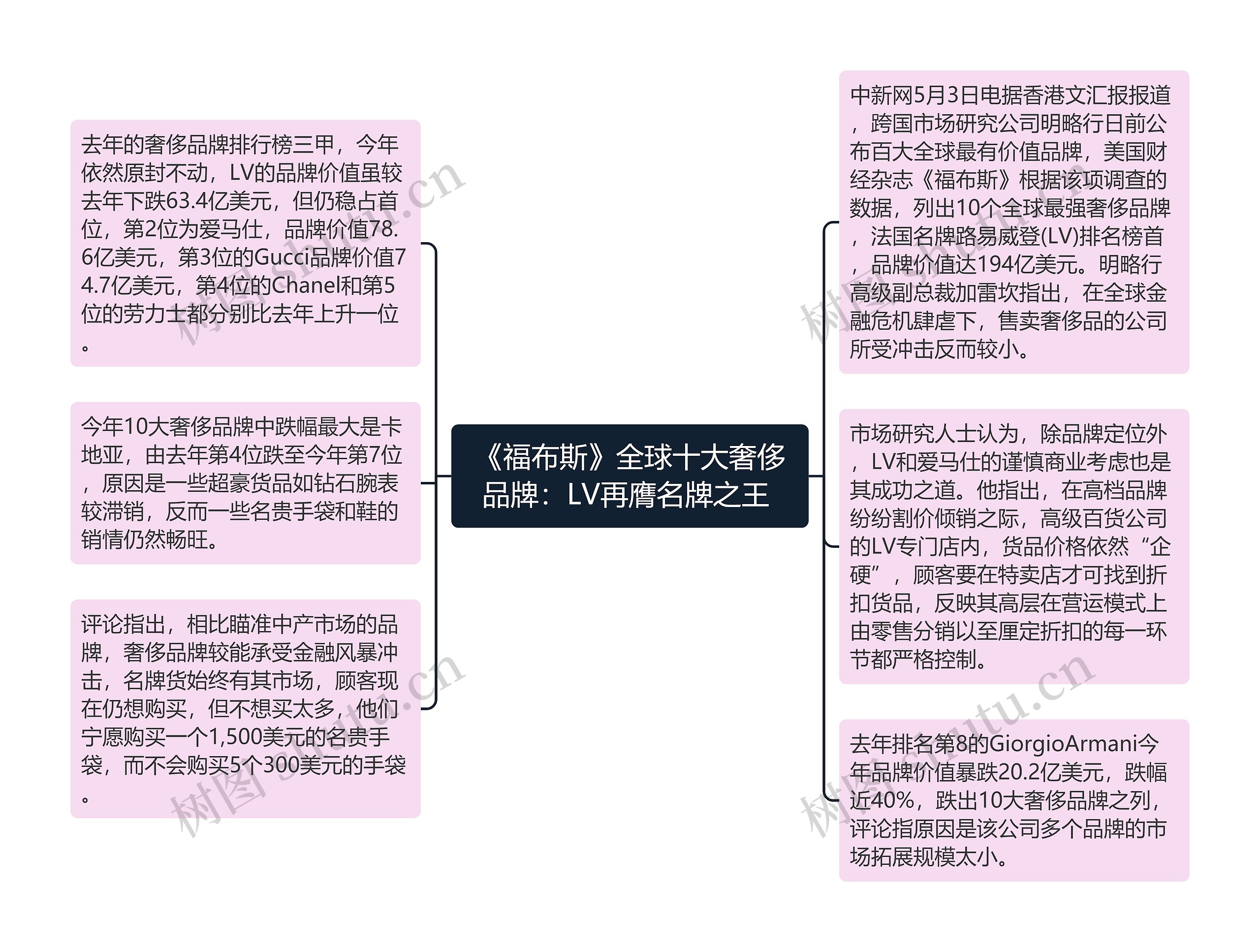 《福布斯》全球十大奢侈品牌：LV再膺名牌之王 思维导图