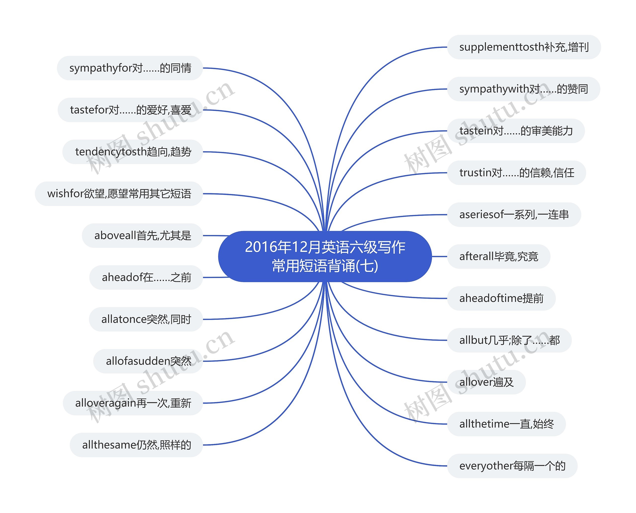 2016年12月英语六级写作常用短语背诵(七)思维导图